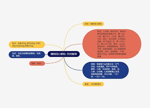 精制冠心颗粒-方剂集锦