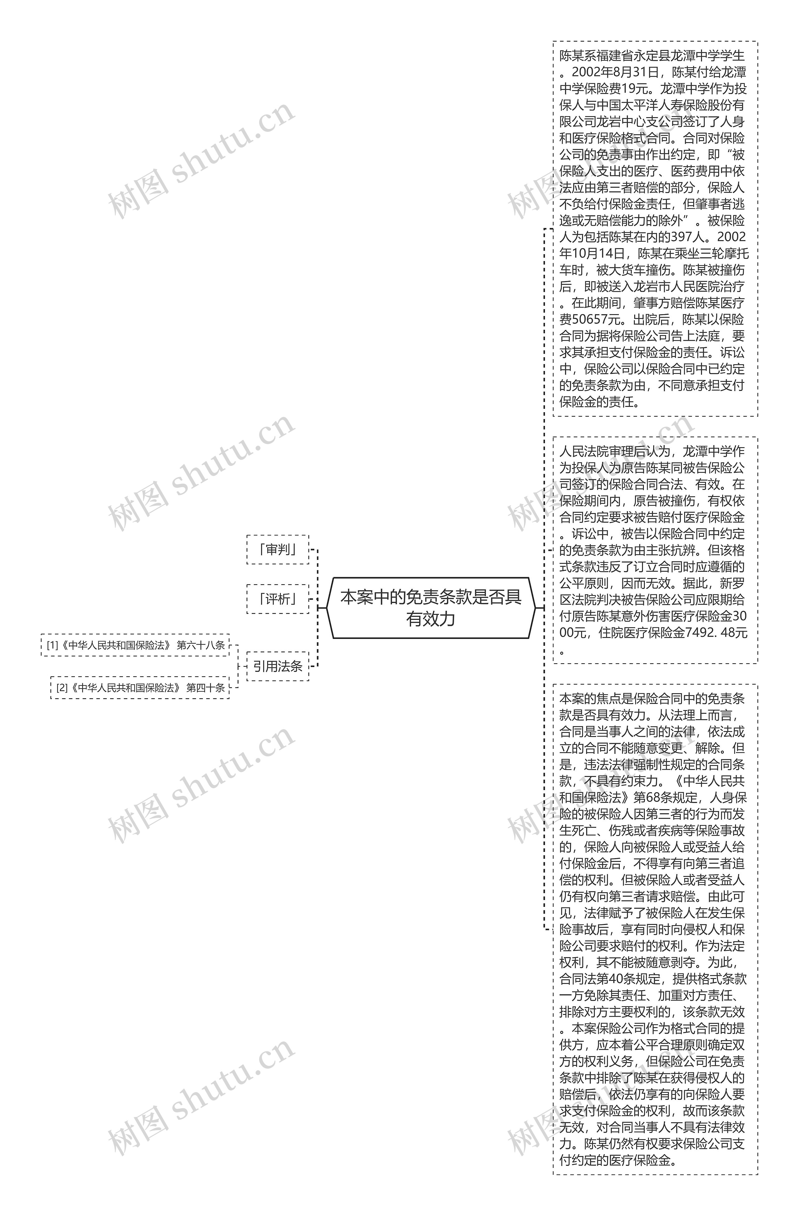 本案中的免责条款是否具有效力思维导图