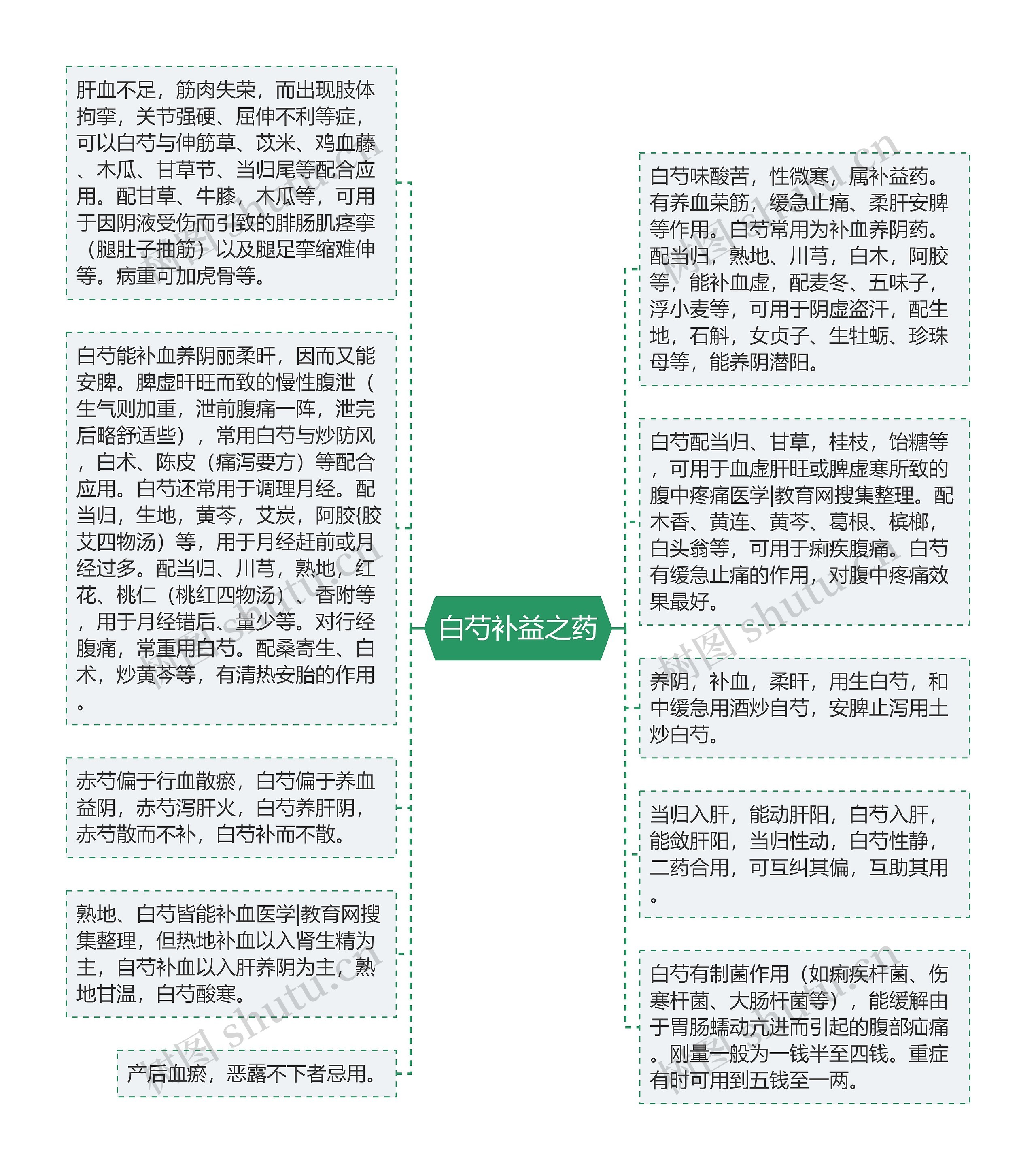 白芍补益之药思维导图