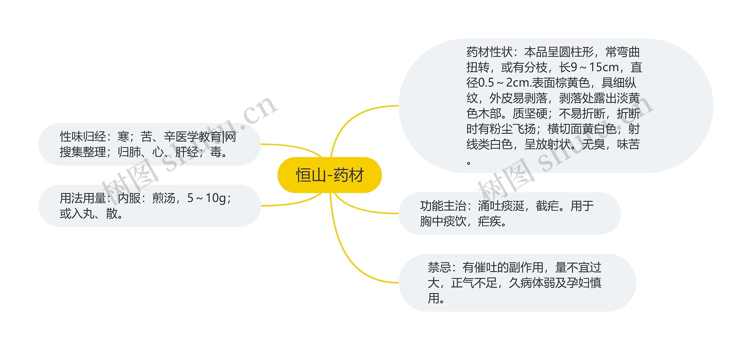 恒山-药材思维导图