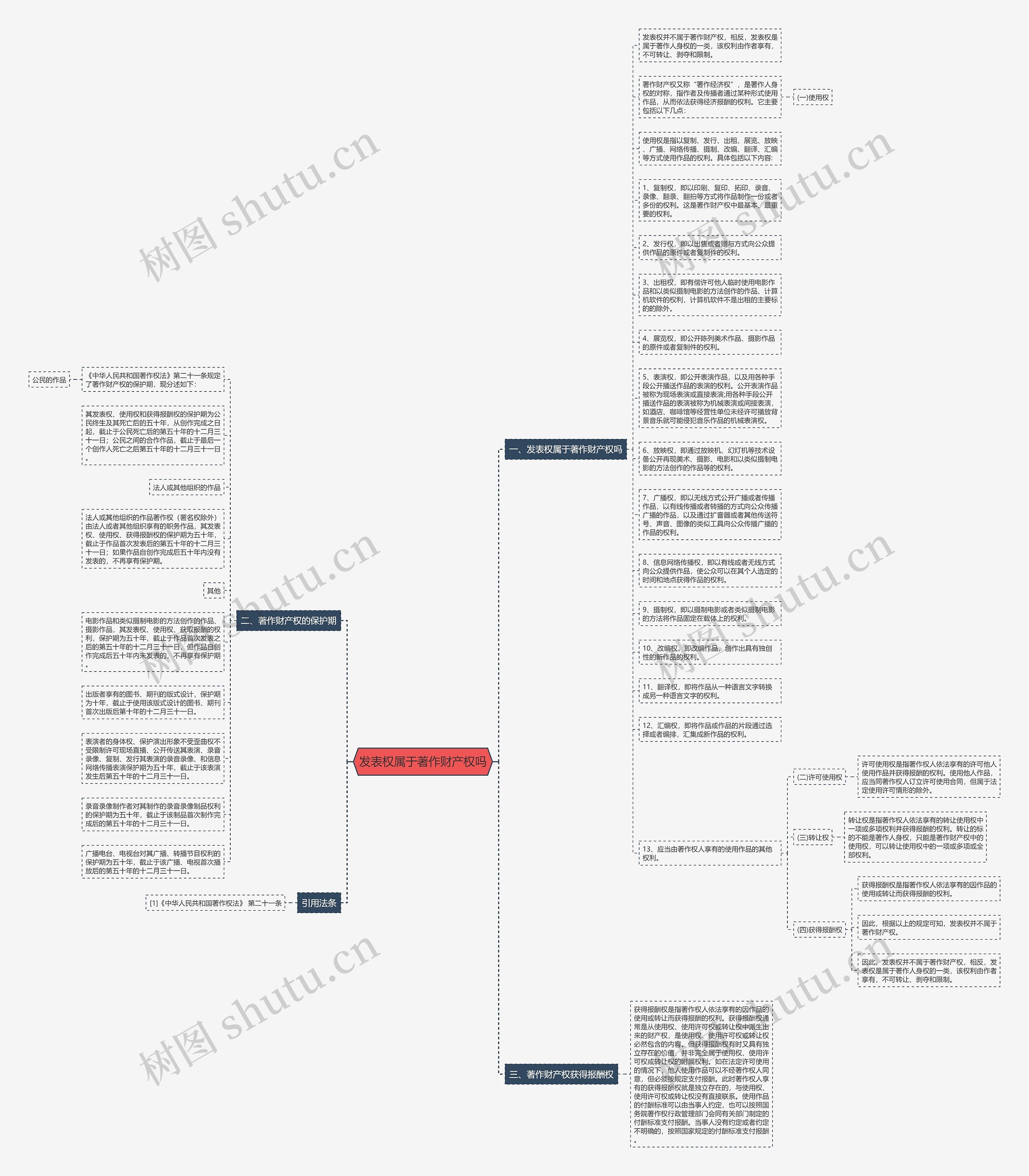 发表权属于著作财产权吗思维导图