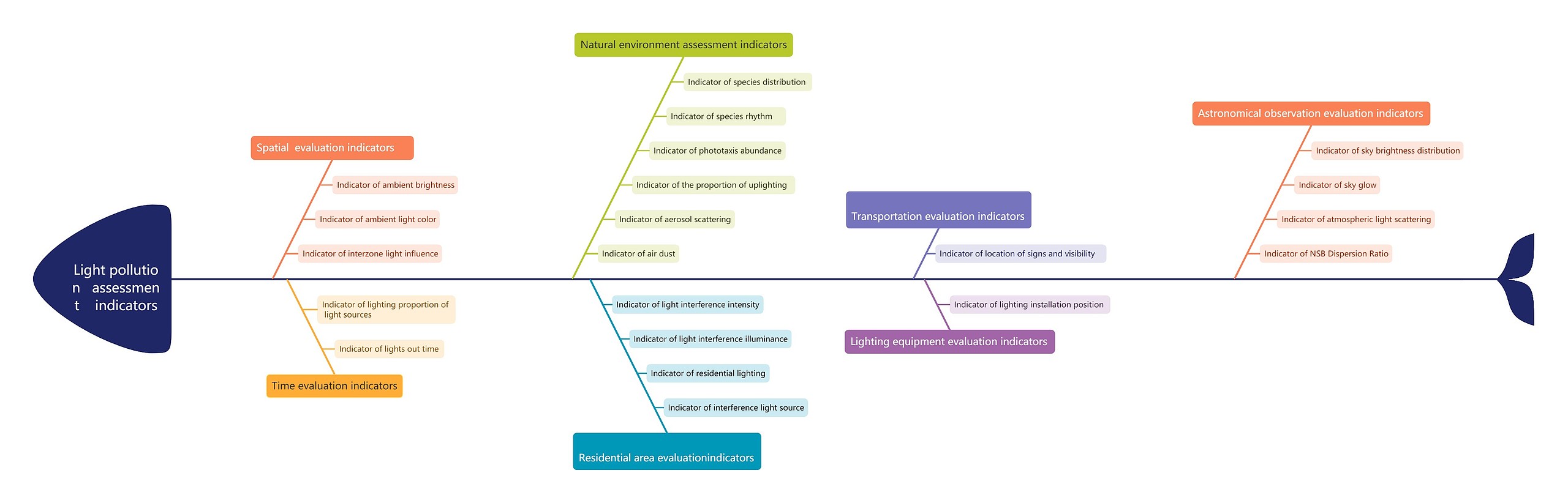 Light pollution   assessment    indicators