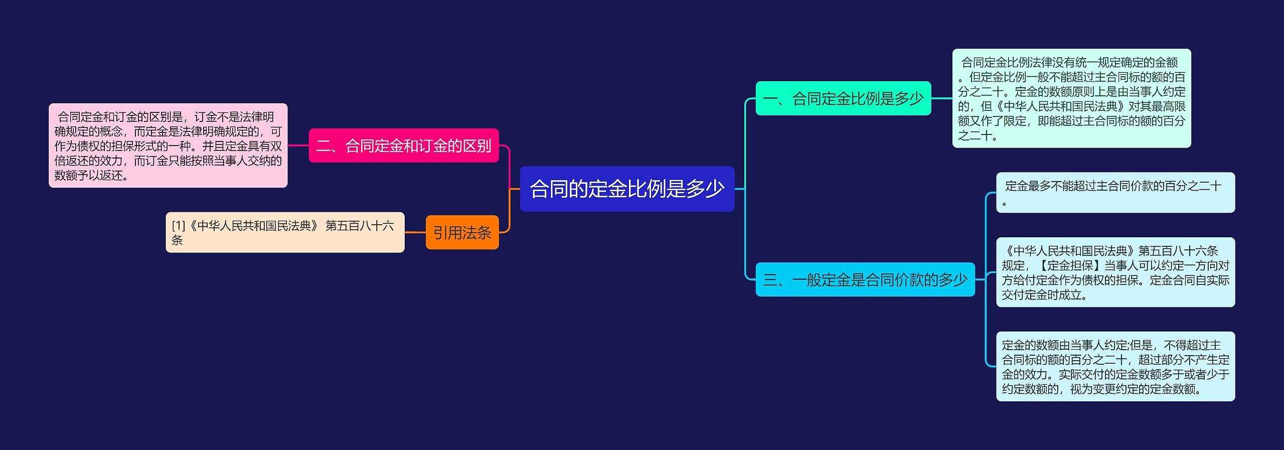 合同的定金比例是多少思维导图