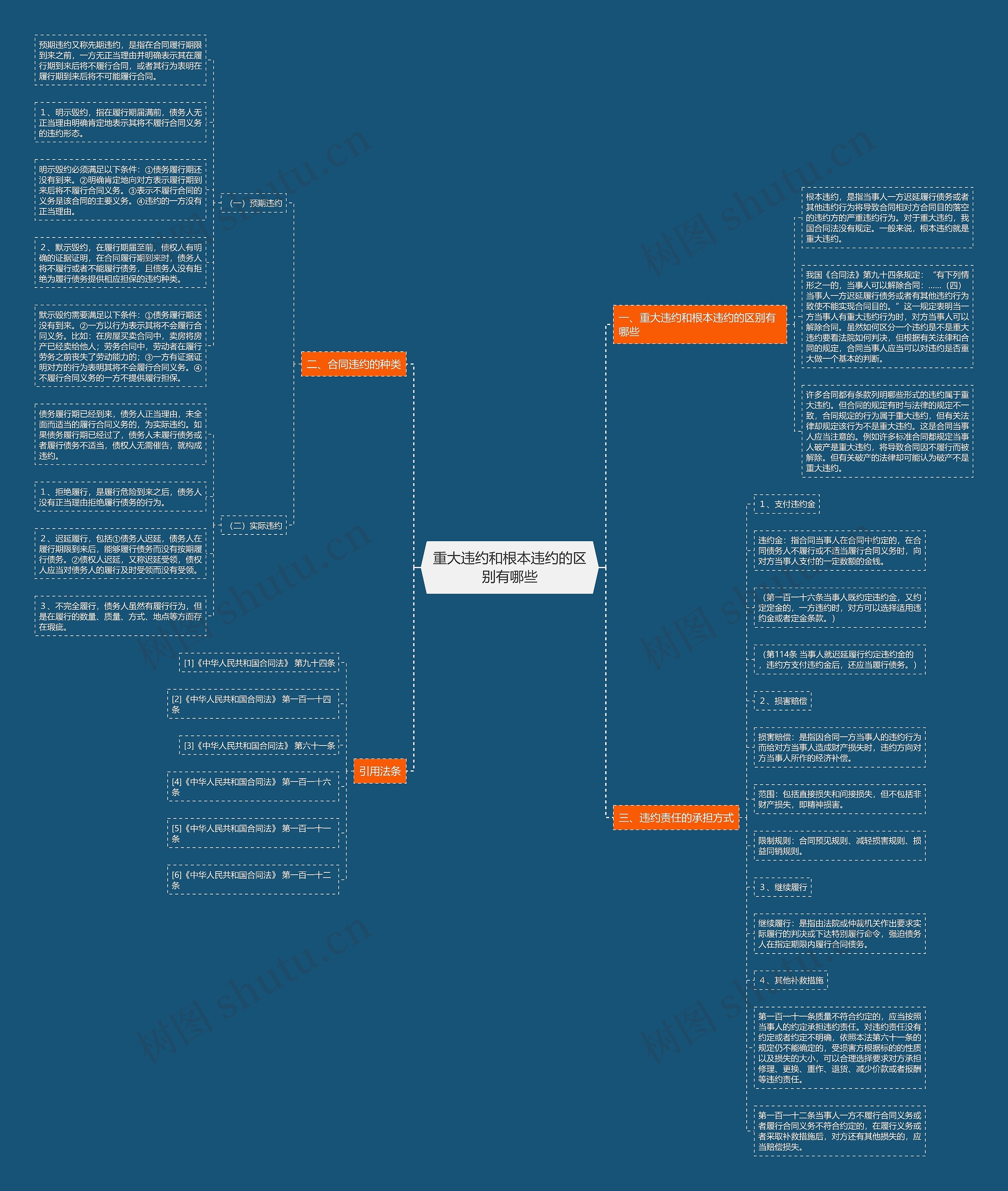 重大违约和根本违约的区别有哪些思维导图
