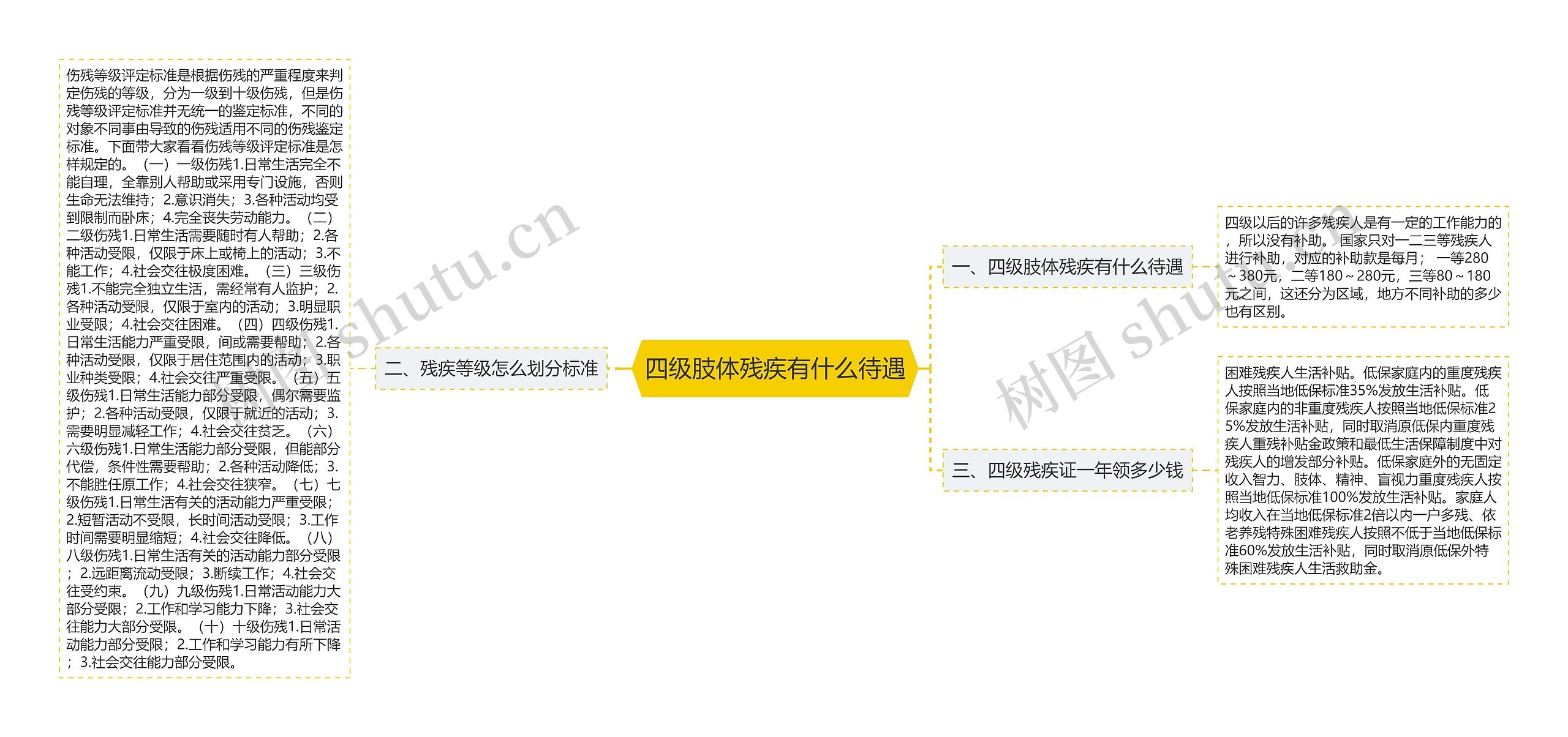 四级肢体残疾有什么待遇思维导图