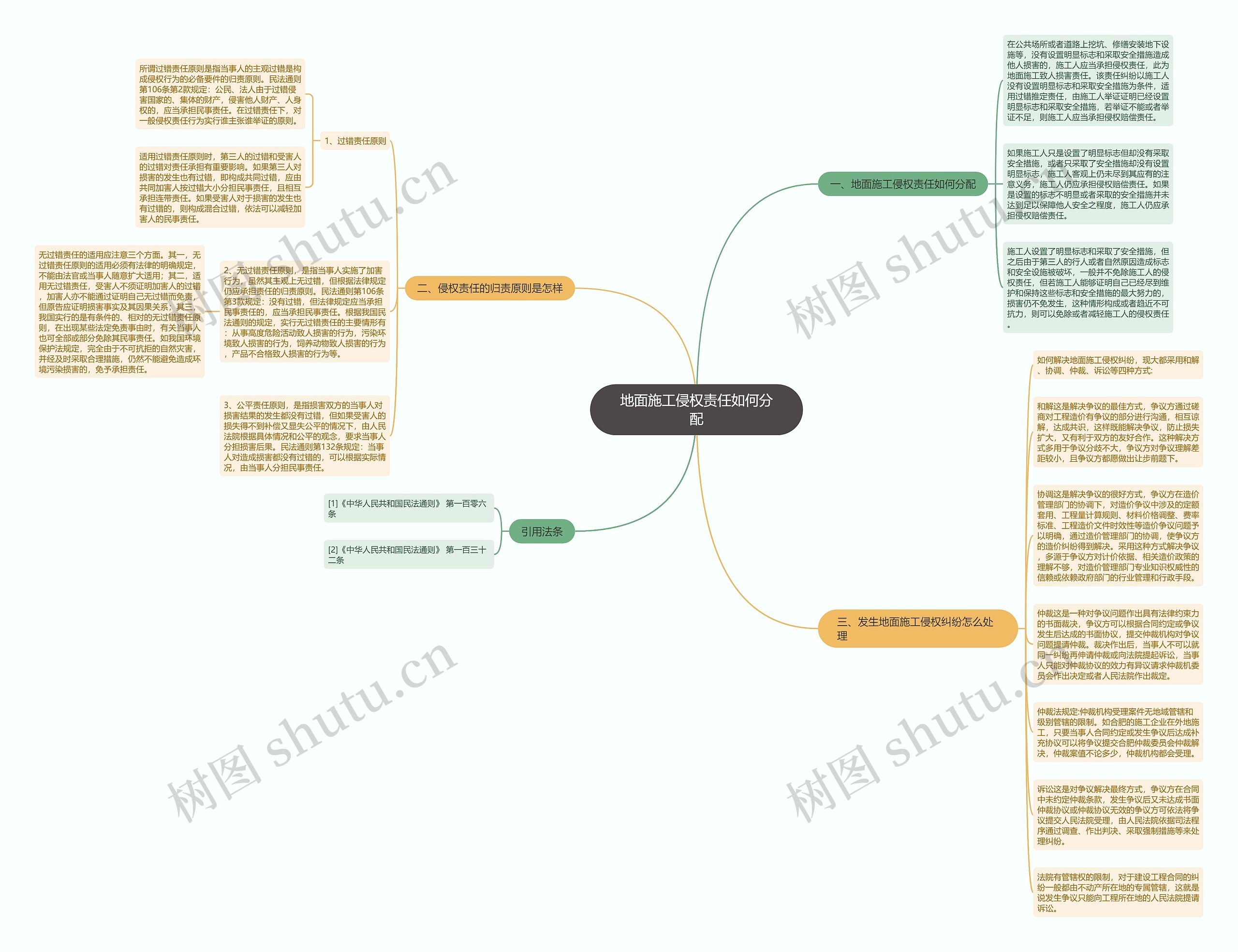 地面施工侵权责任如何分配思维导图