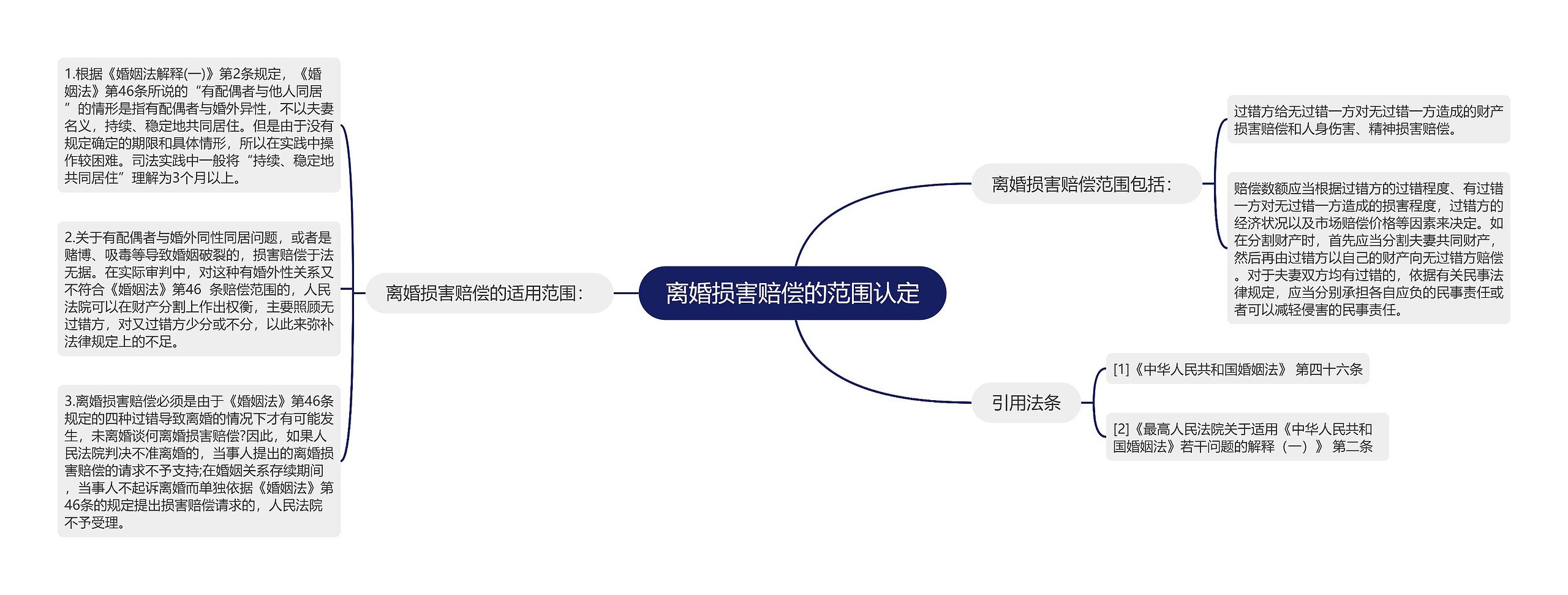 离婚损害赔偿的范围认定思维导图