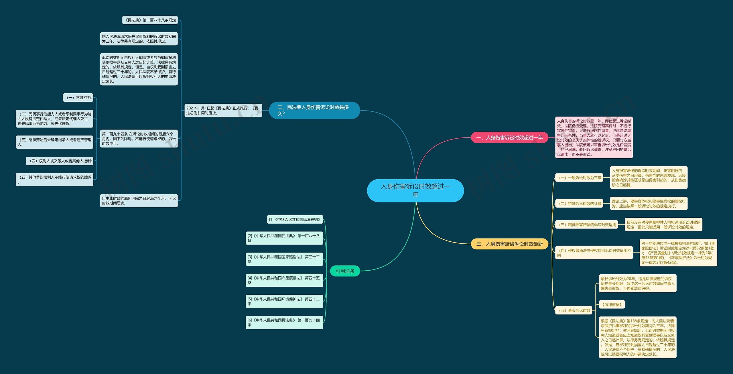 人身伤害诉讼时效超过一年思维导图