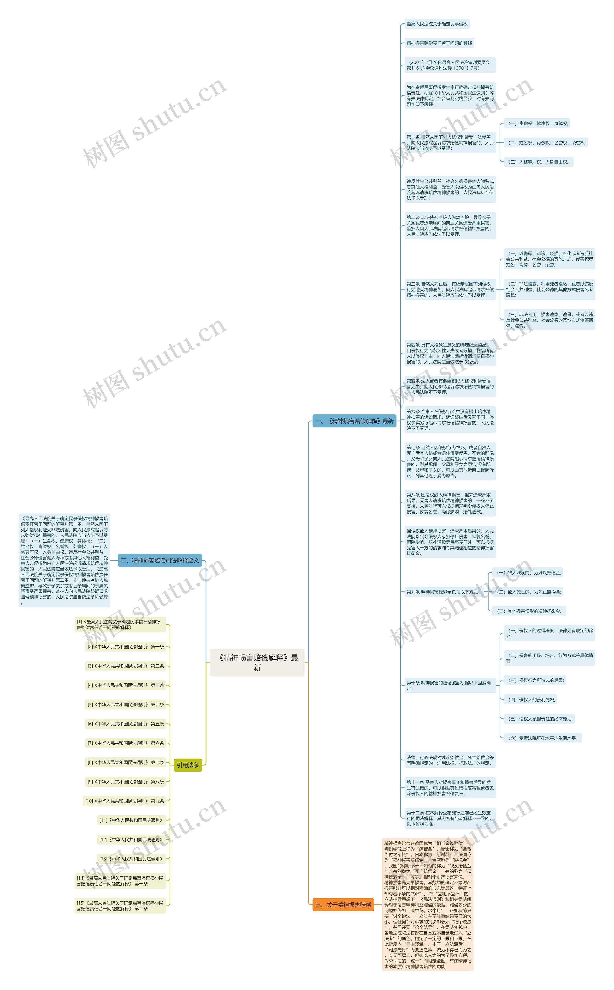 《精神损害赔偿解释》最新思维导图