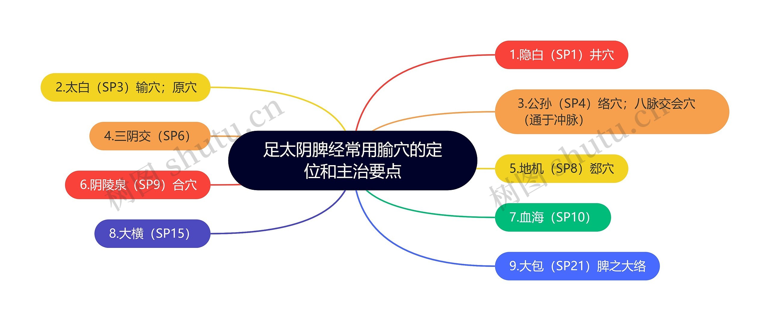 足太阴脾经常用腧穴的定位和主治要点思维导图