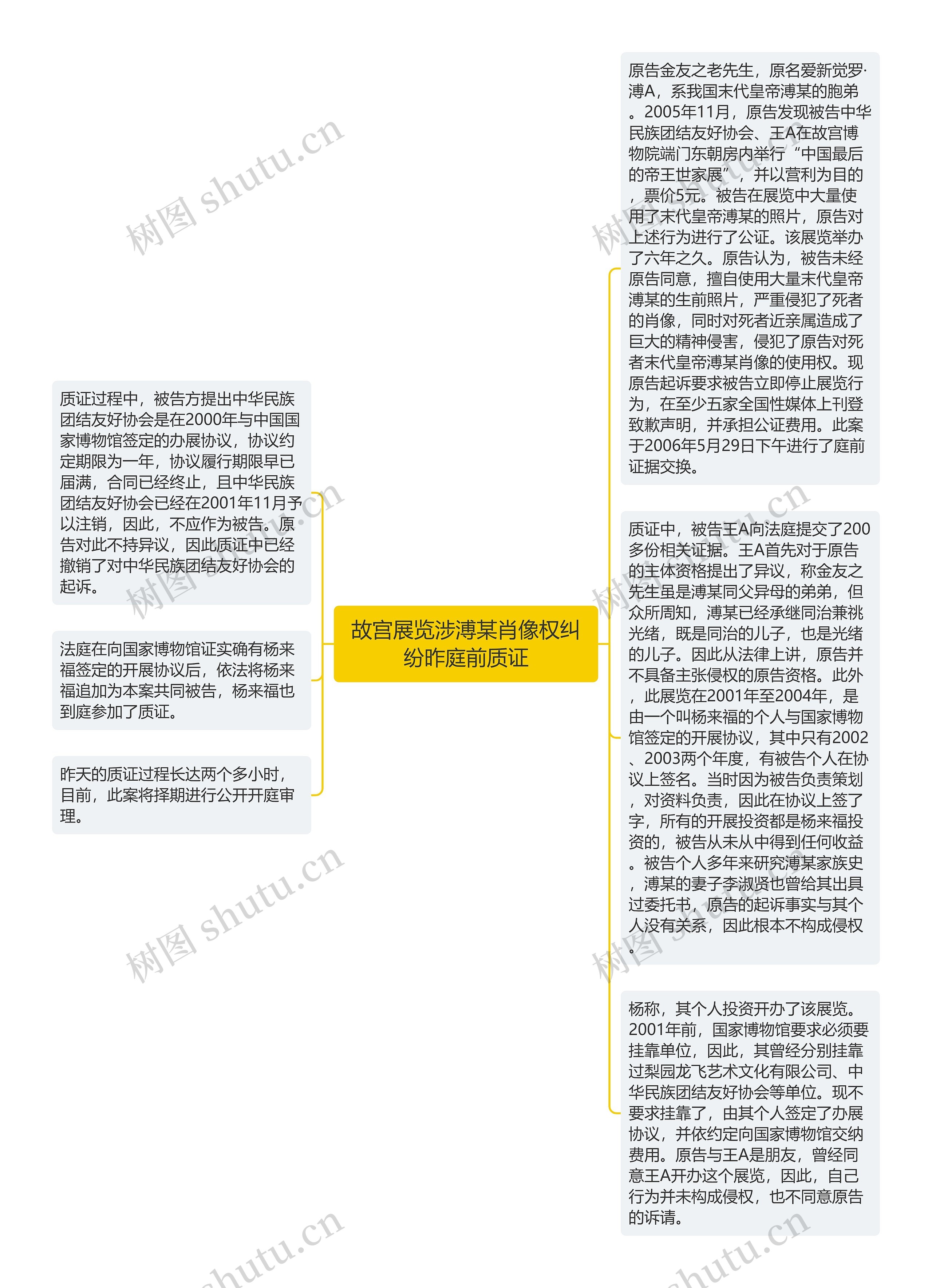 故宫展览涉溥某肖像权纠纷昨庭前质证