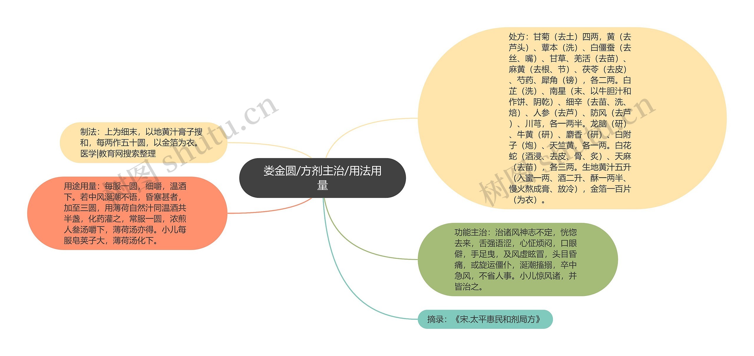 娄金圆/方剂主治/用法用量