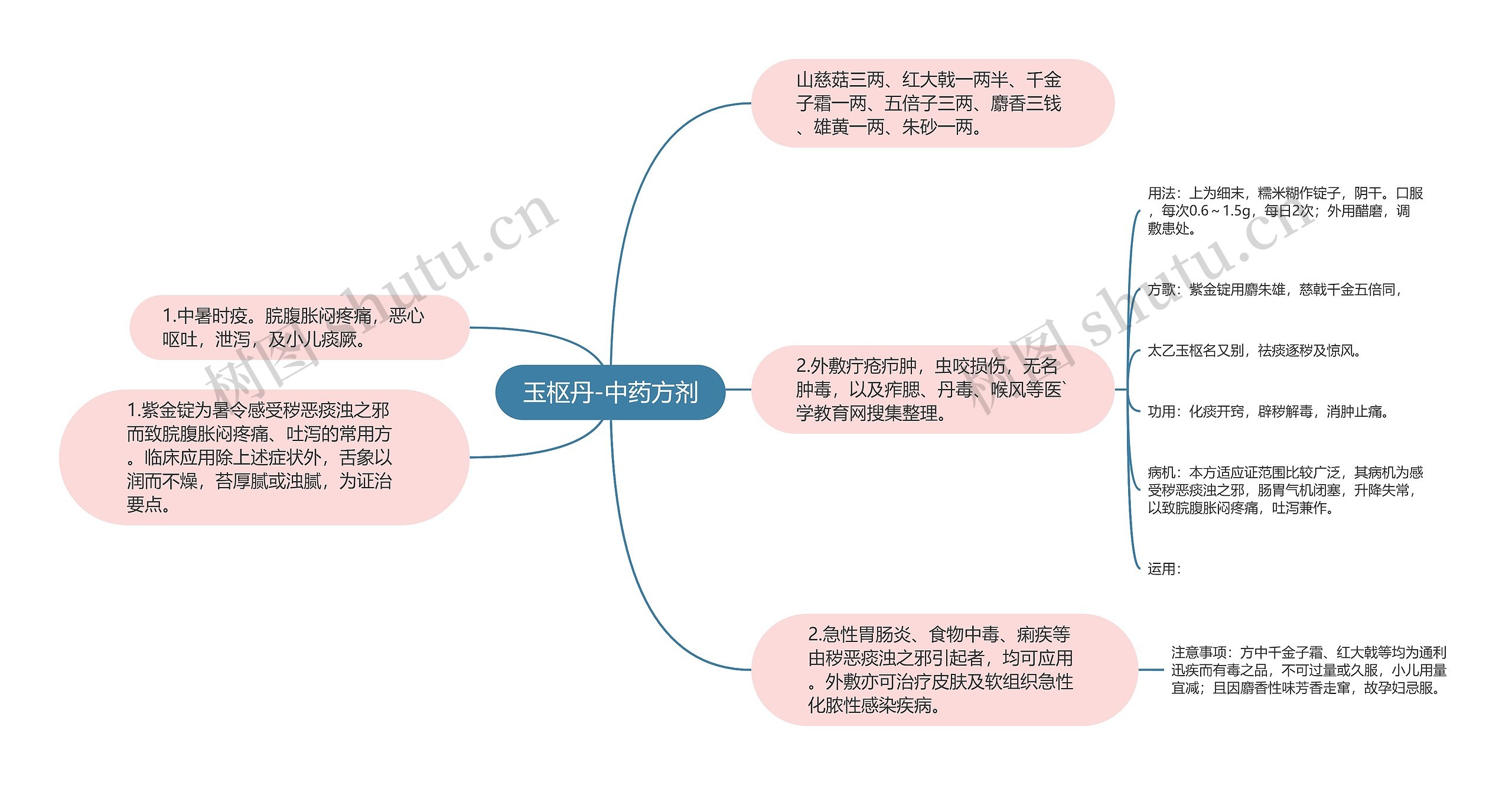 玉枢丹-中药方剂思维导图