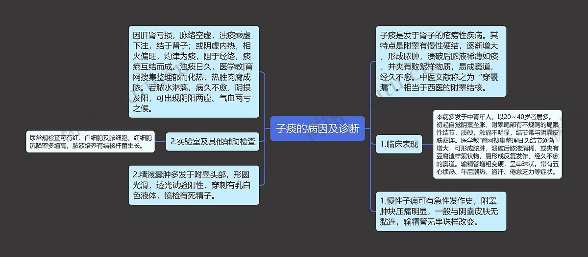 子痰的病因及诊断思维导图_编号p7018312-TreeMind树图