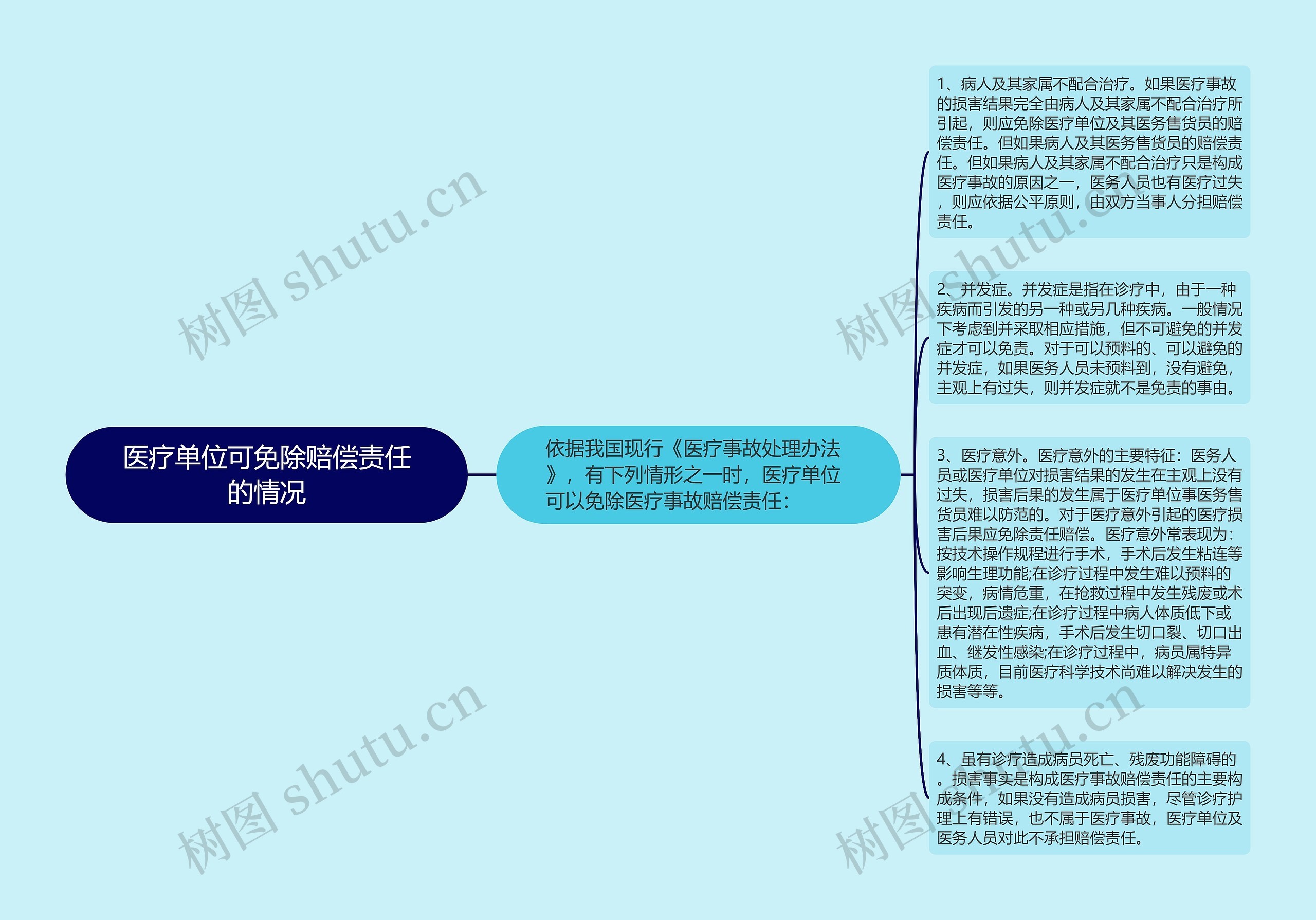 医疗单位可免除赔偿责任的情况思维导图