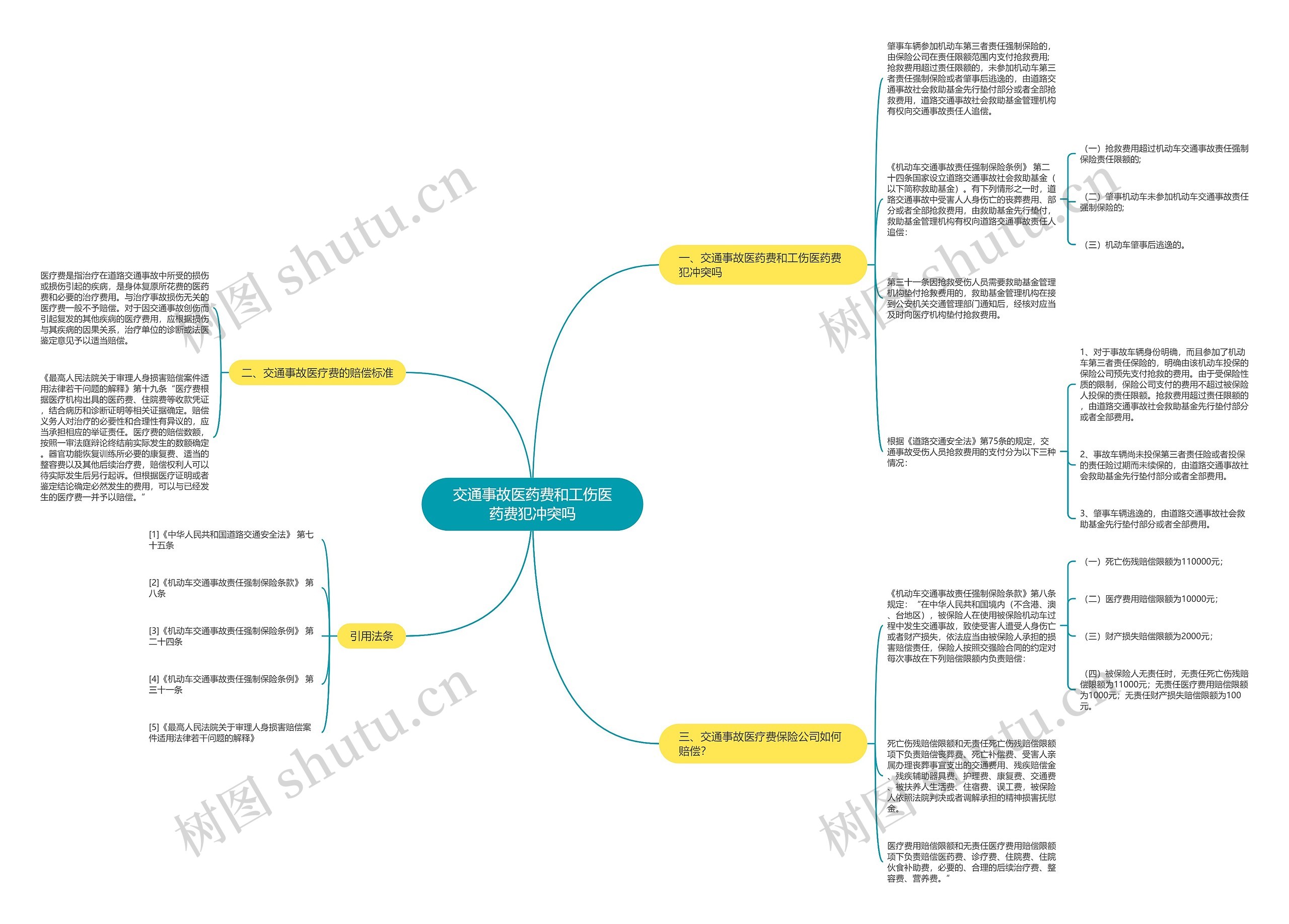 交通事故医药费和工伤医药费犯冲突吗思维导图