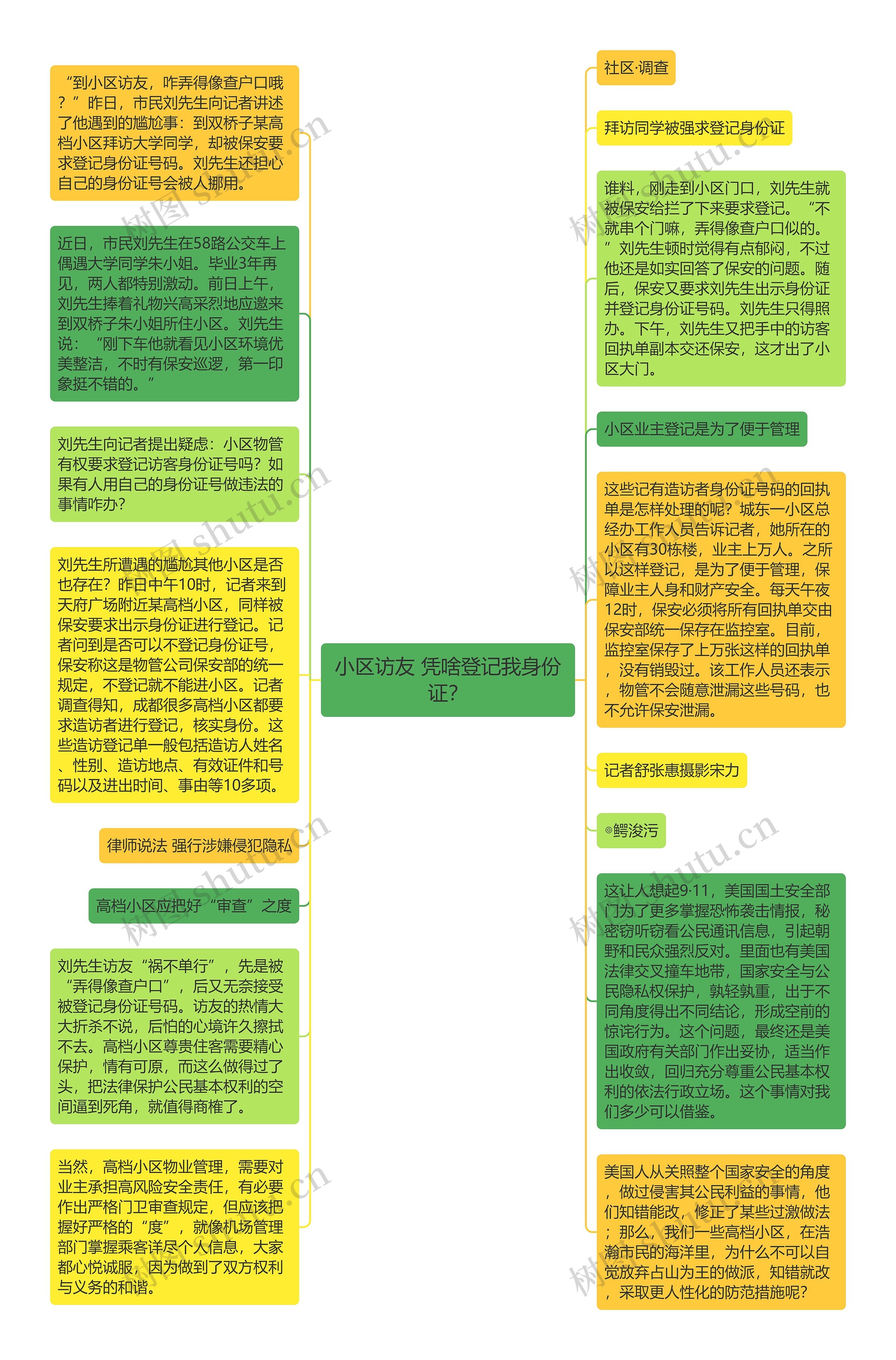 小区访友 凭啥登记我身份证？思维导图