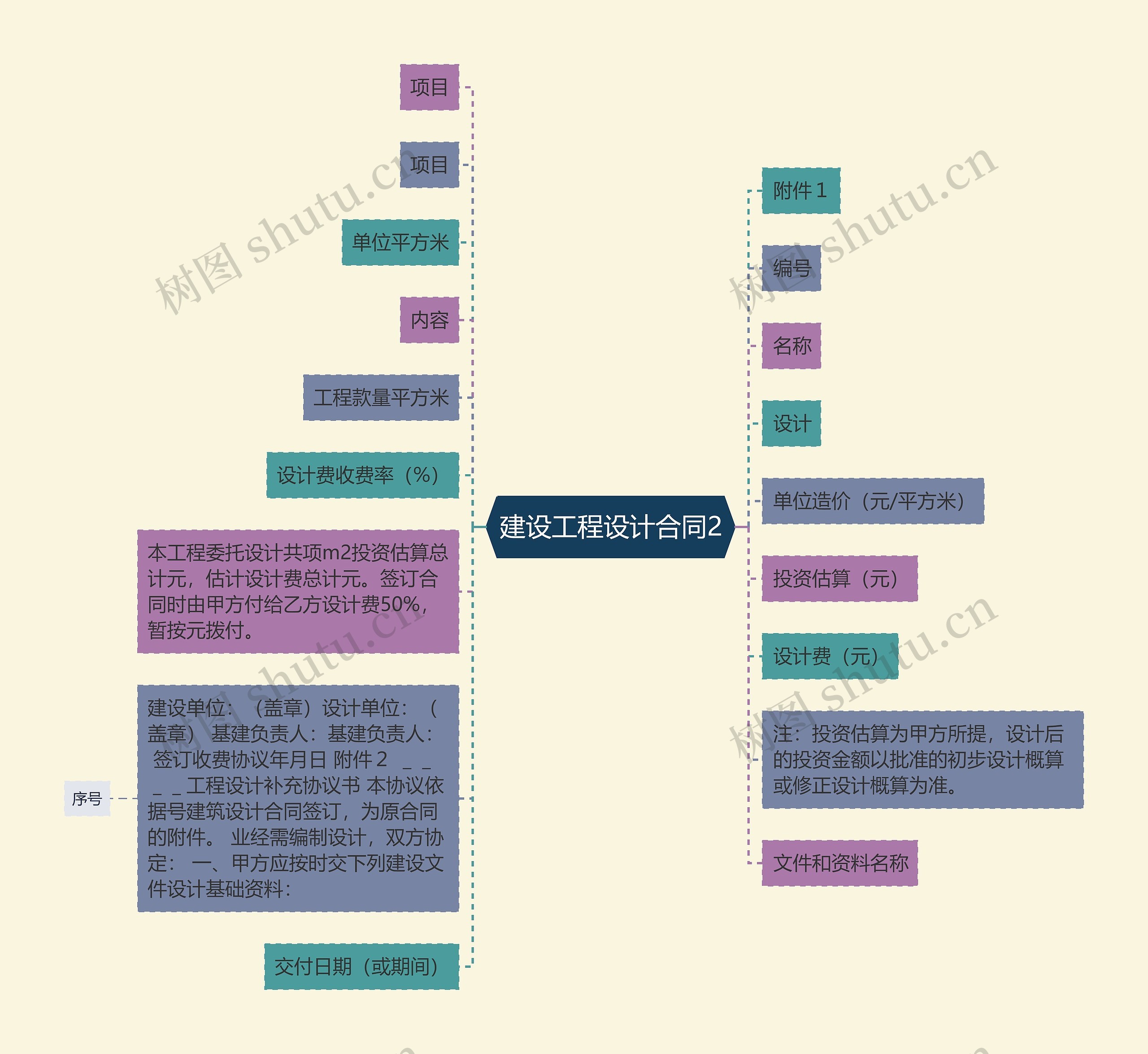 建设工程设计合同2思维导图