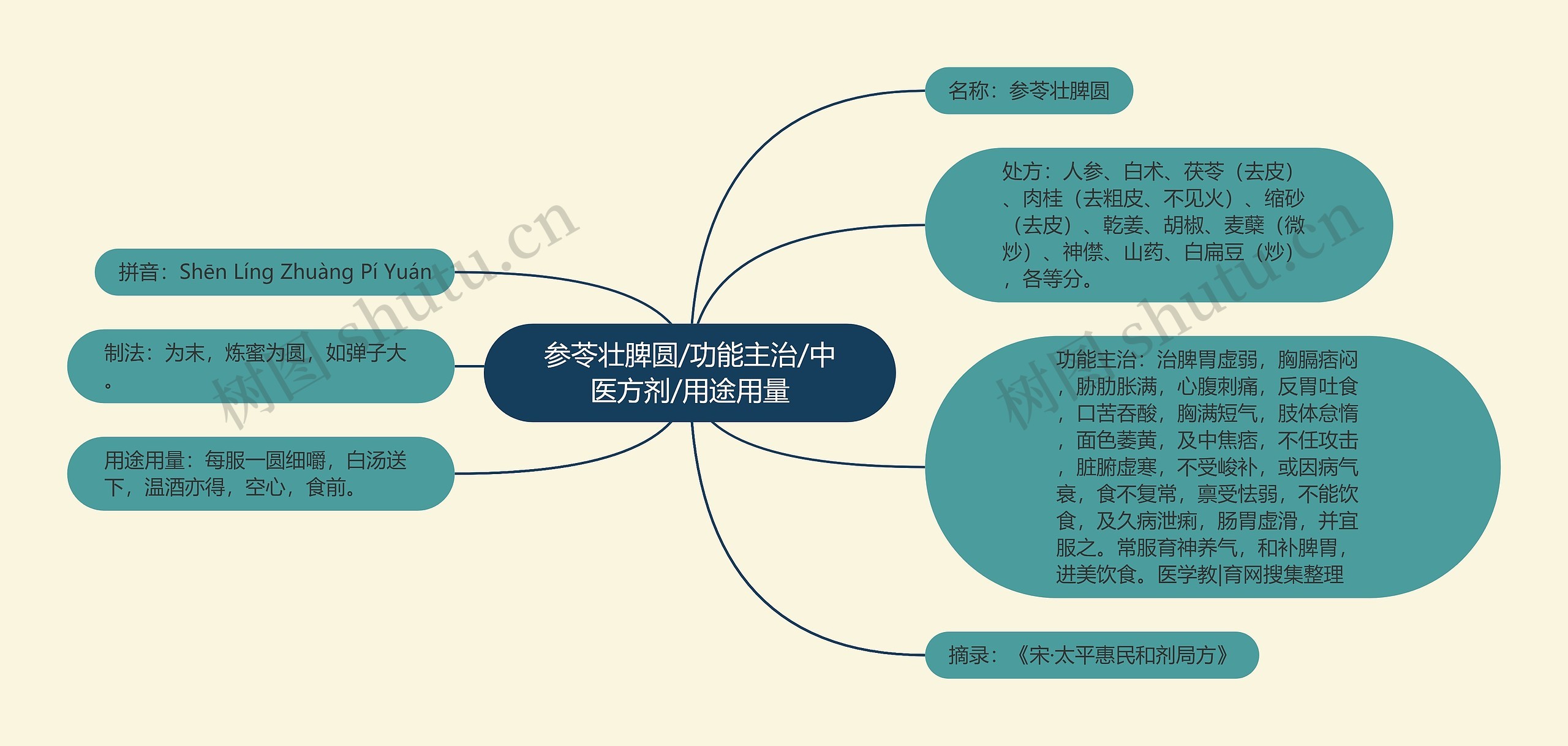 参苓壮脾圆/功能主治/中医方剂/用途用量