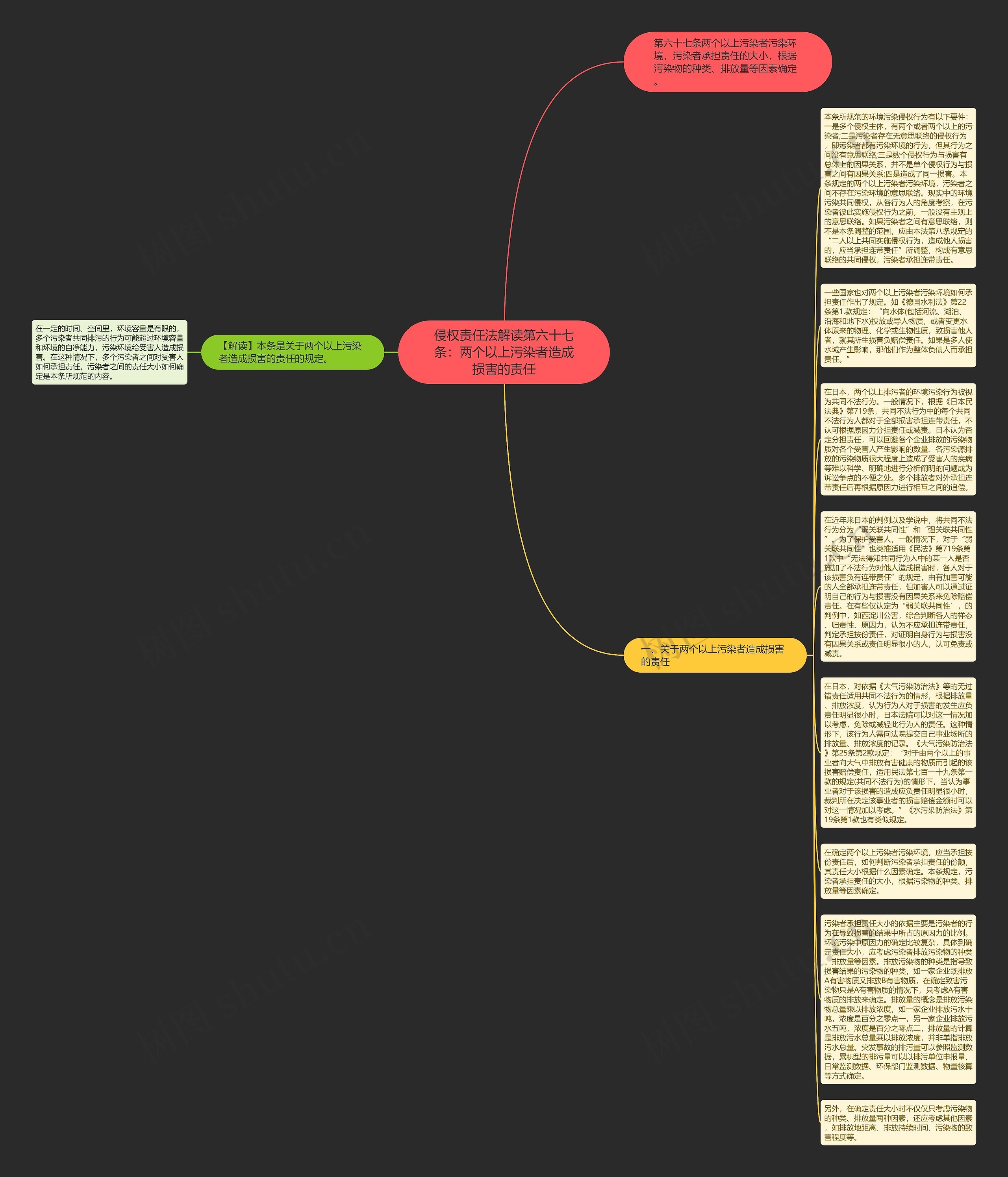 侵权责任法解读第六十七条：两个以上污染者造成损害的责任思维导图