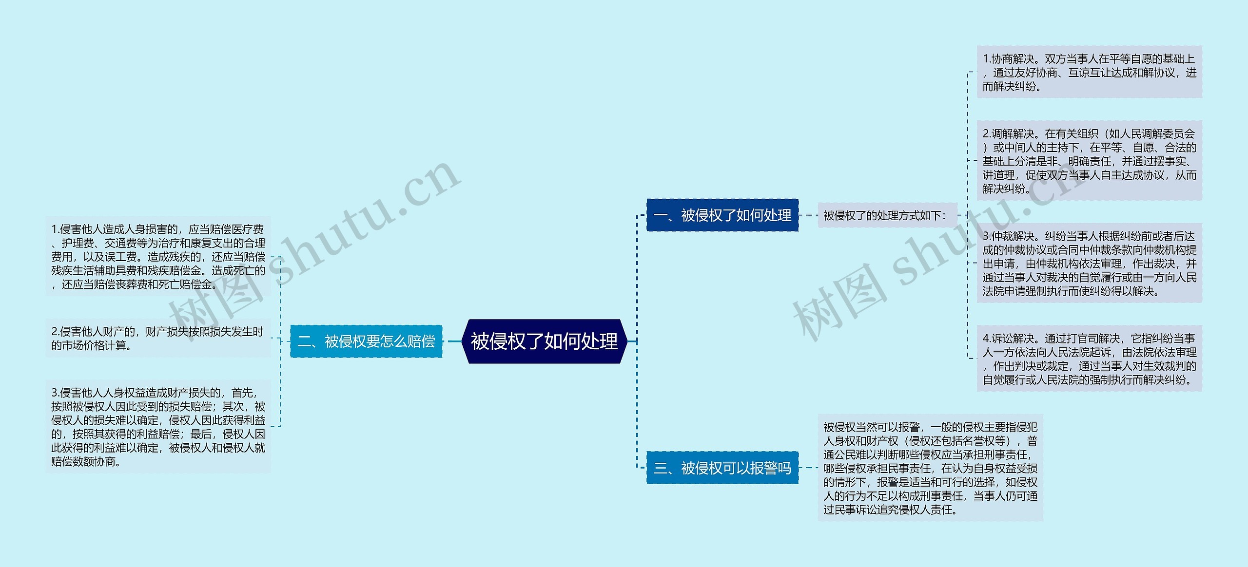 被侵权了如何处理思维导图