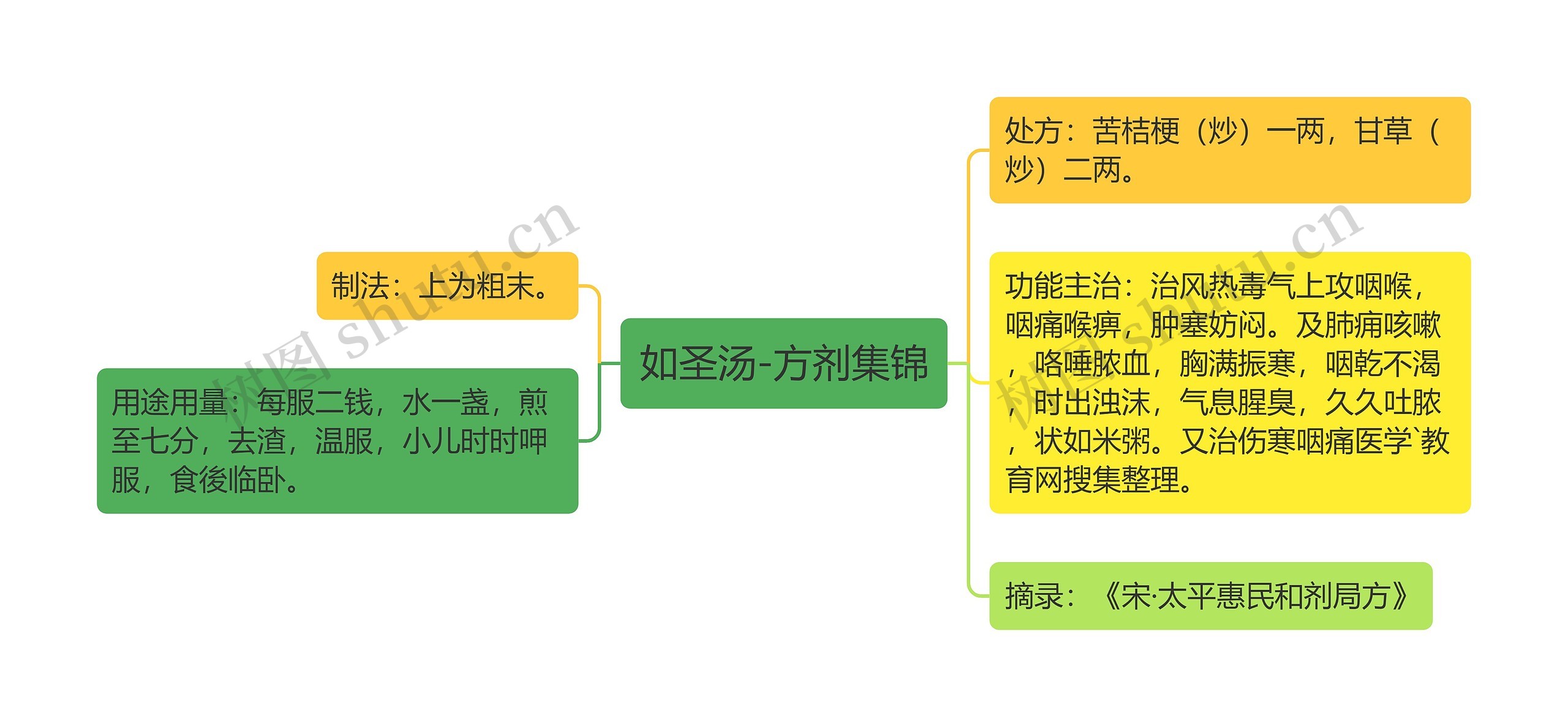 如圣汤-方剂集锦思维导图