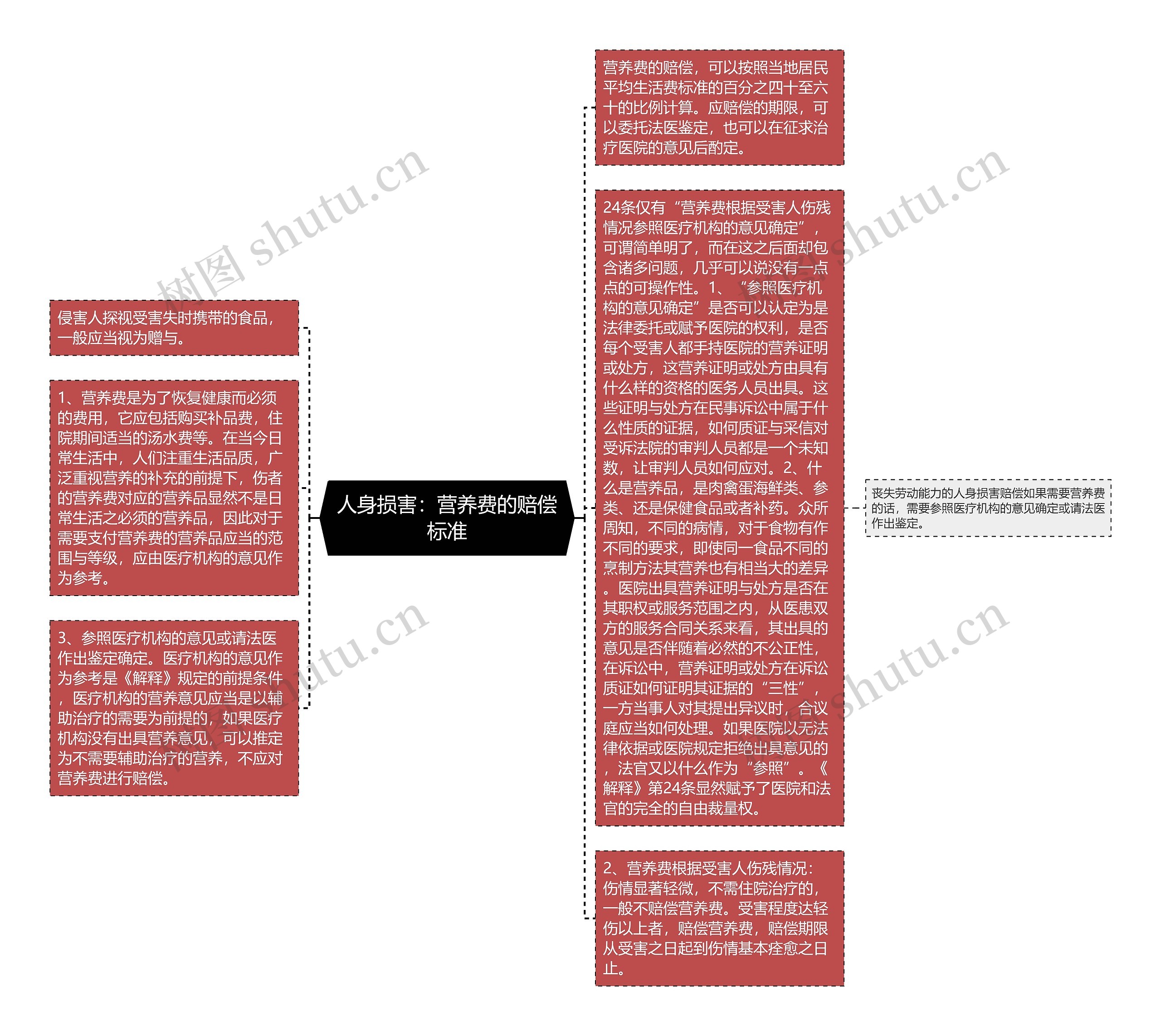 人身损害：营养费的赔偿标准思维导图