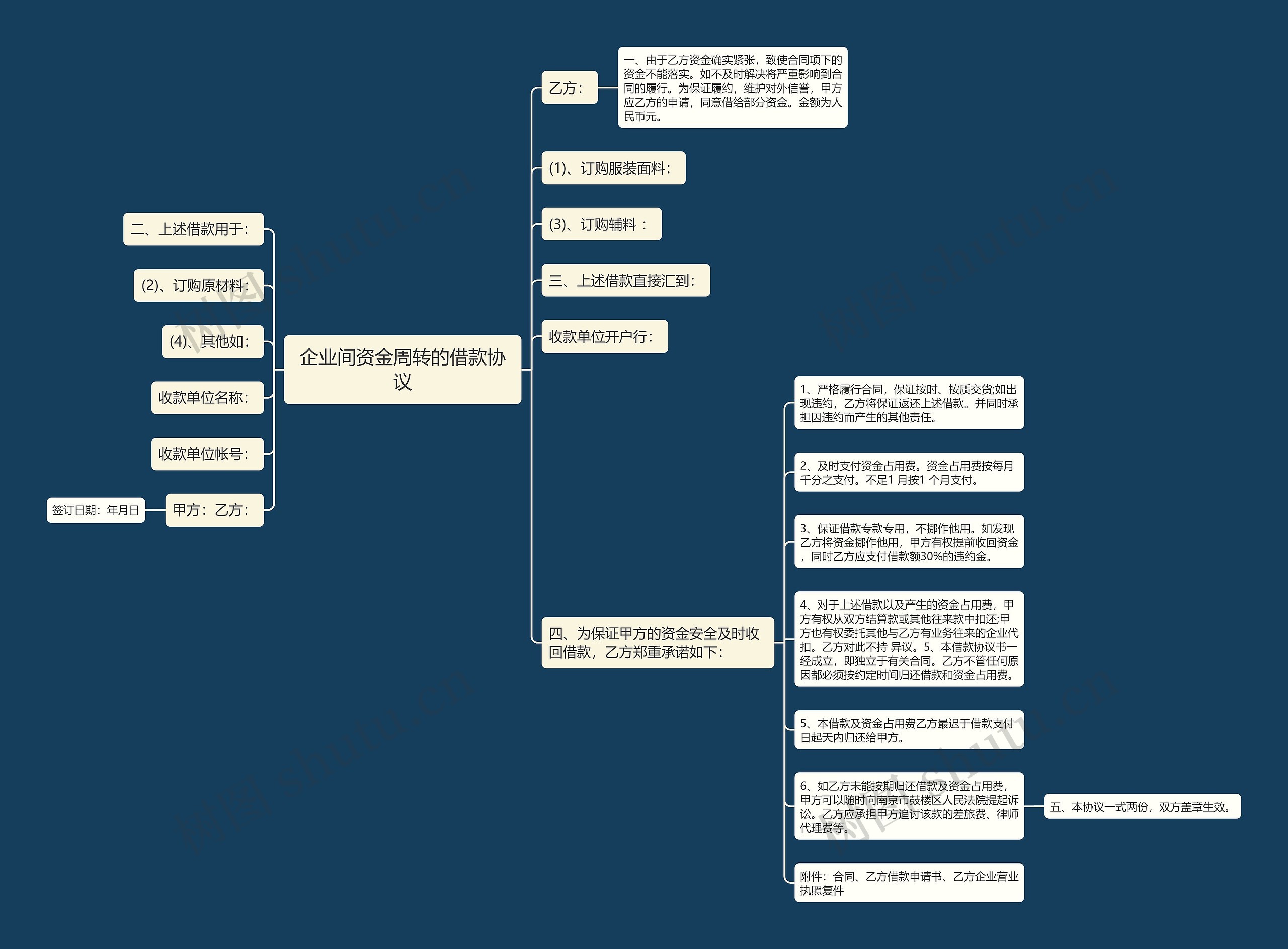 企业间资金周转的借款协议思维导图