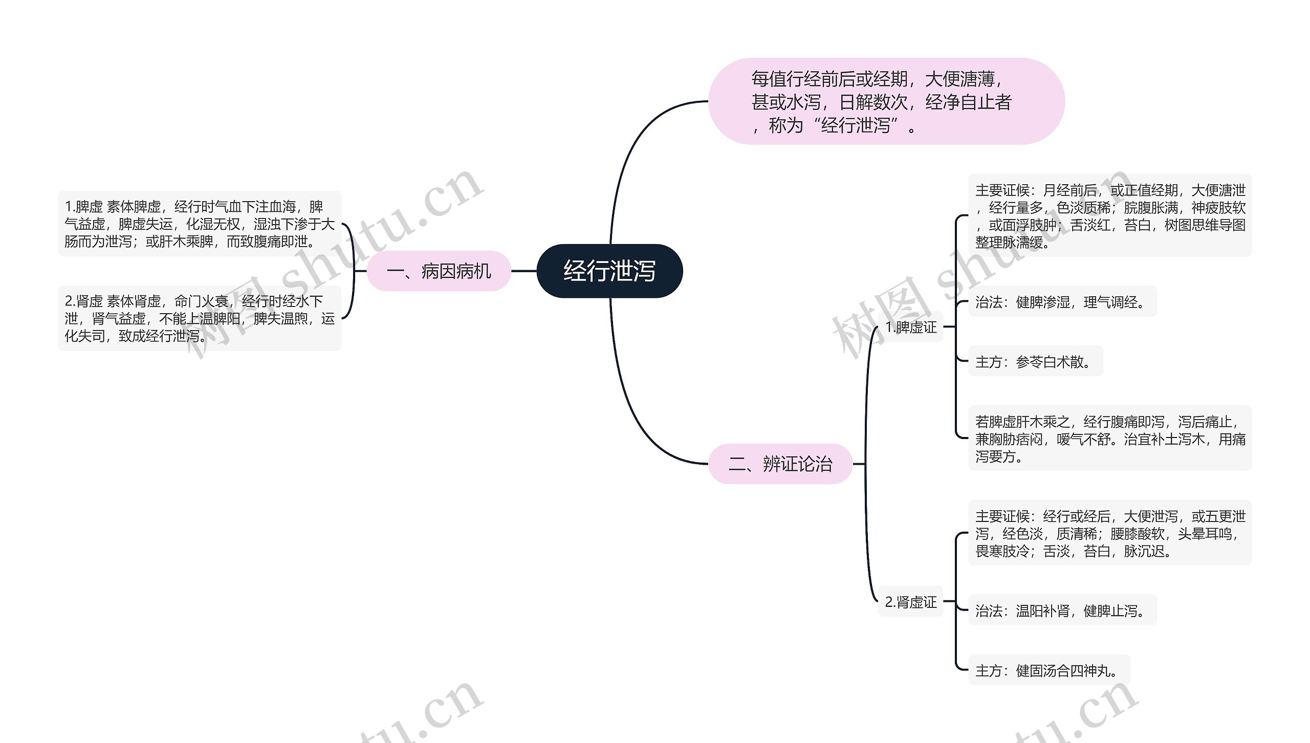 经行泄泻思维导图