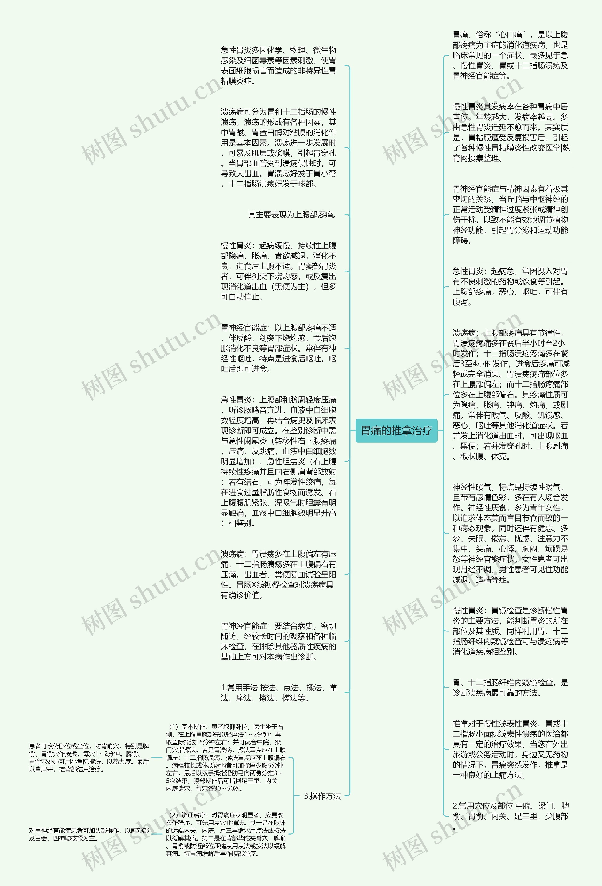 胃痛的推拿治疗思维导图