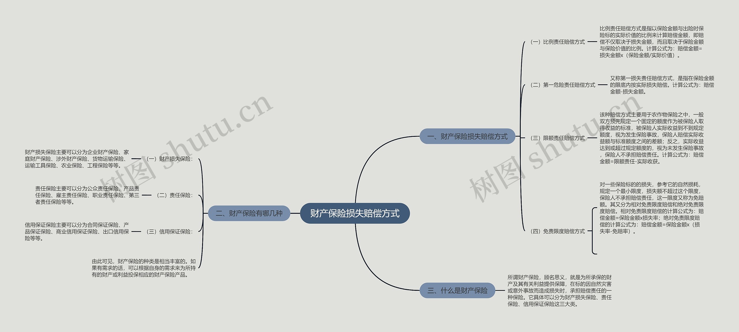 财产保险损失赔偿方式思维导图