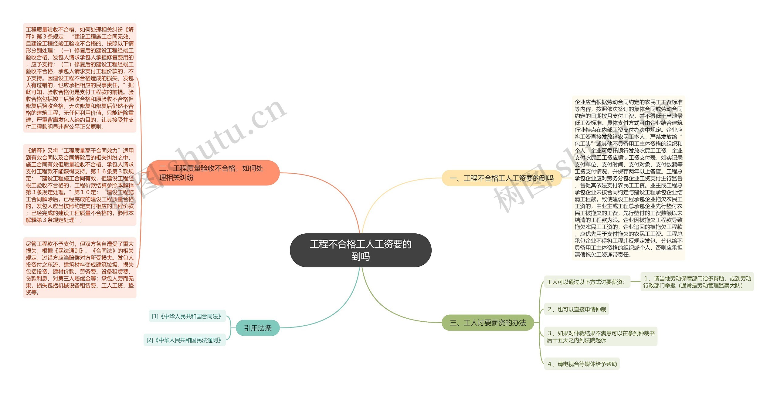 工程不合格工人工资要的到吗思维导图