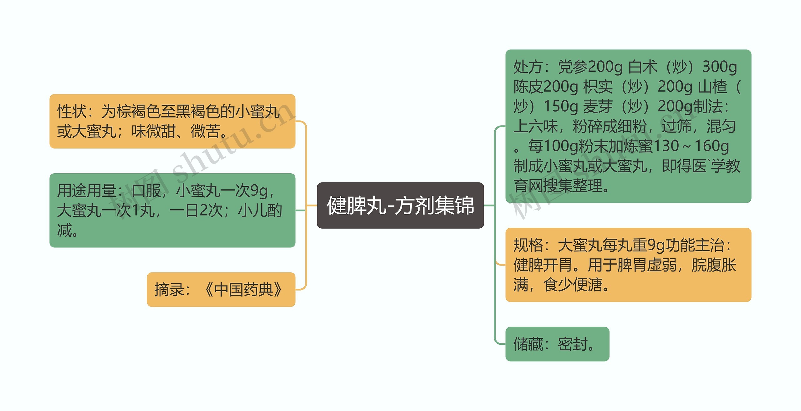 健脾丸-方剂集锦思维导图