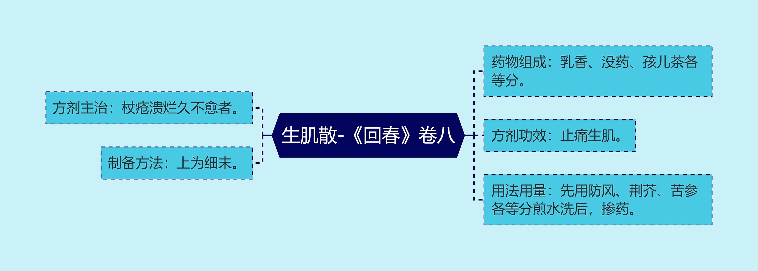 生肌散-《回春》卷八思维导图