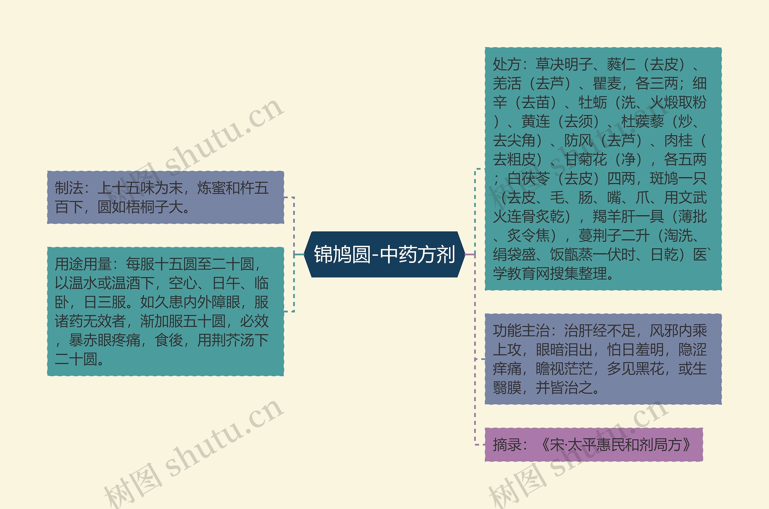 锦鸠圆-中药方剂思维导图