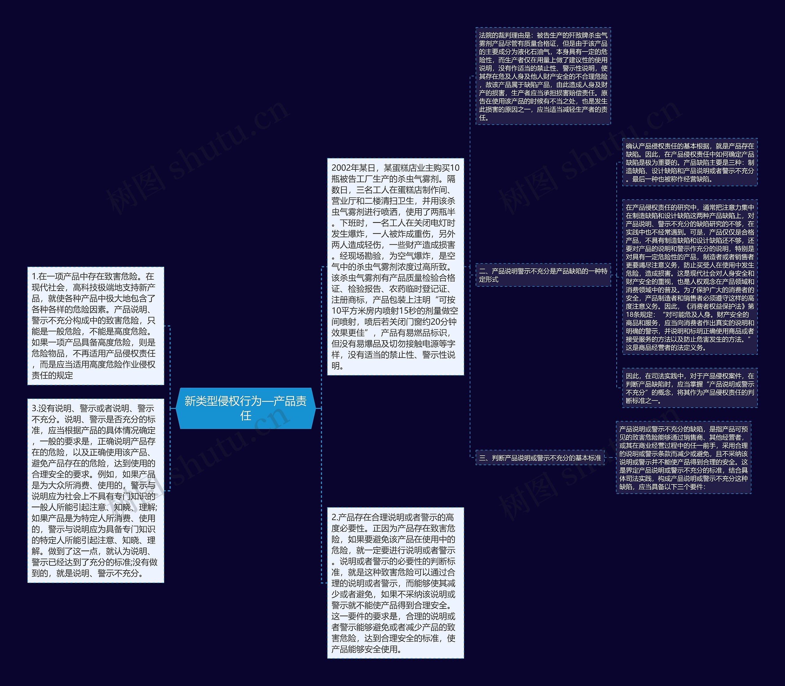 新类型侵权行为—产品责任思维导图