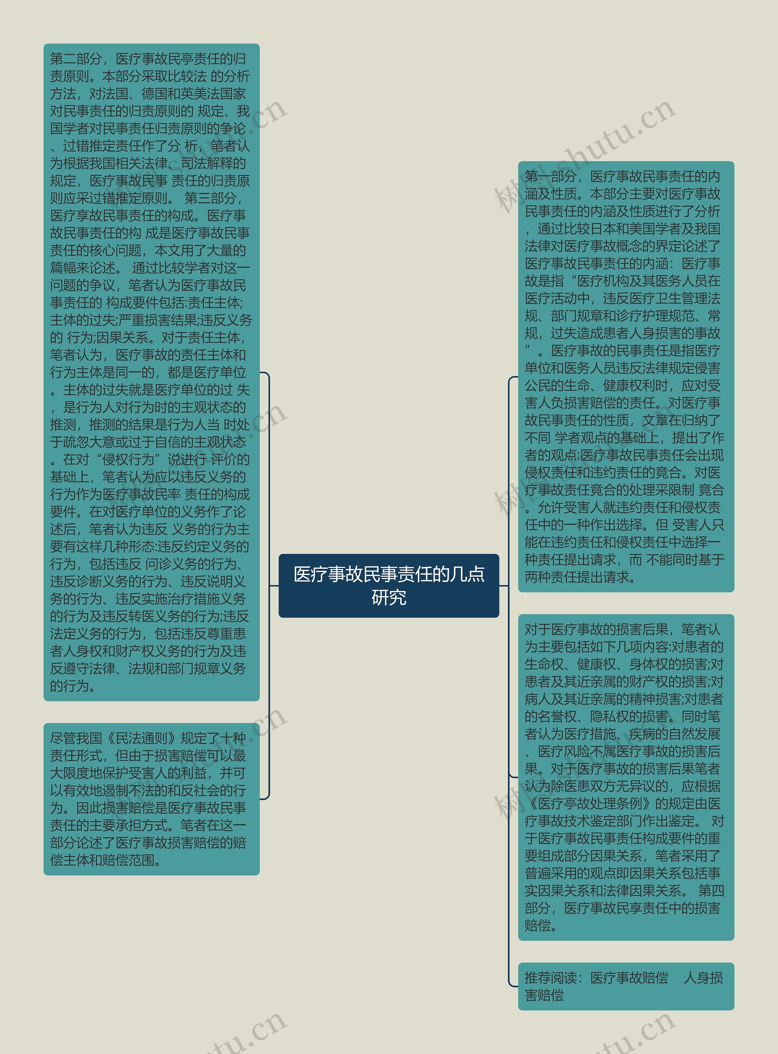 医疗事故民事责任的几点研究思维导图