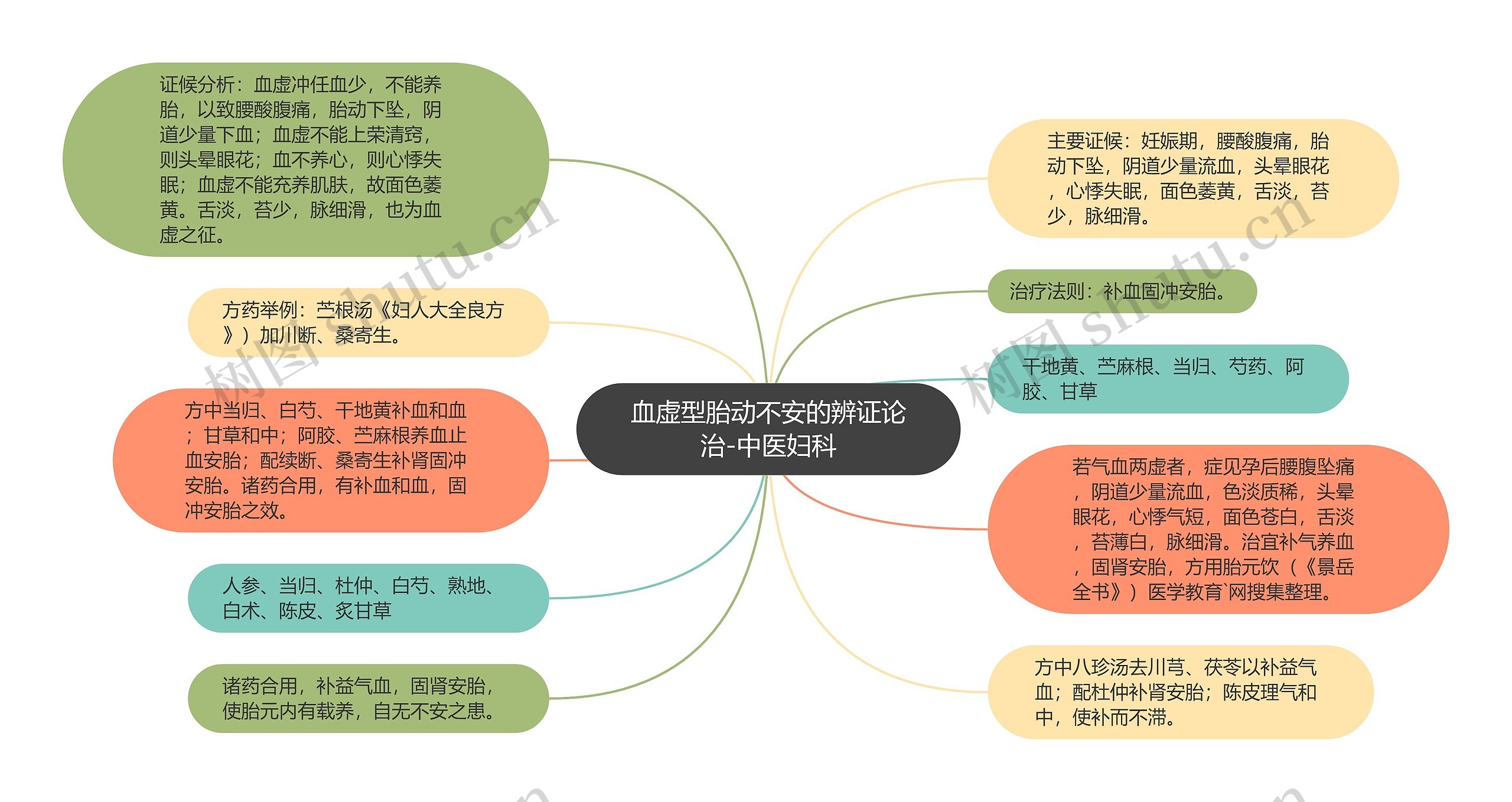 血虚型胎动不安的辨证论治-中医妇科思维导图