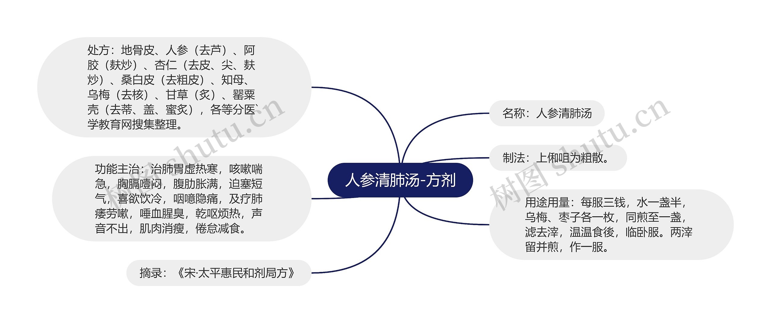 人参清肺汤-方剂思维导图