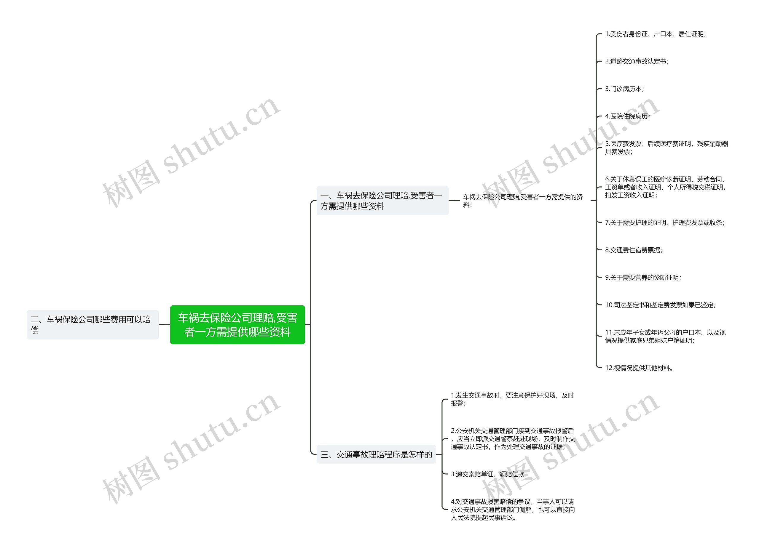 车祸去保险公司理赔,受害者一方需提供哪些资料思维导图