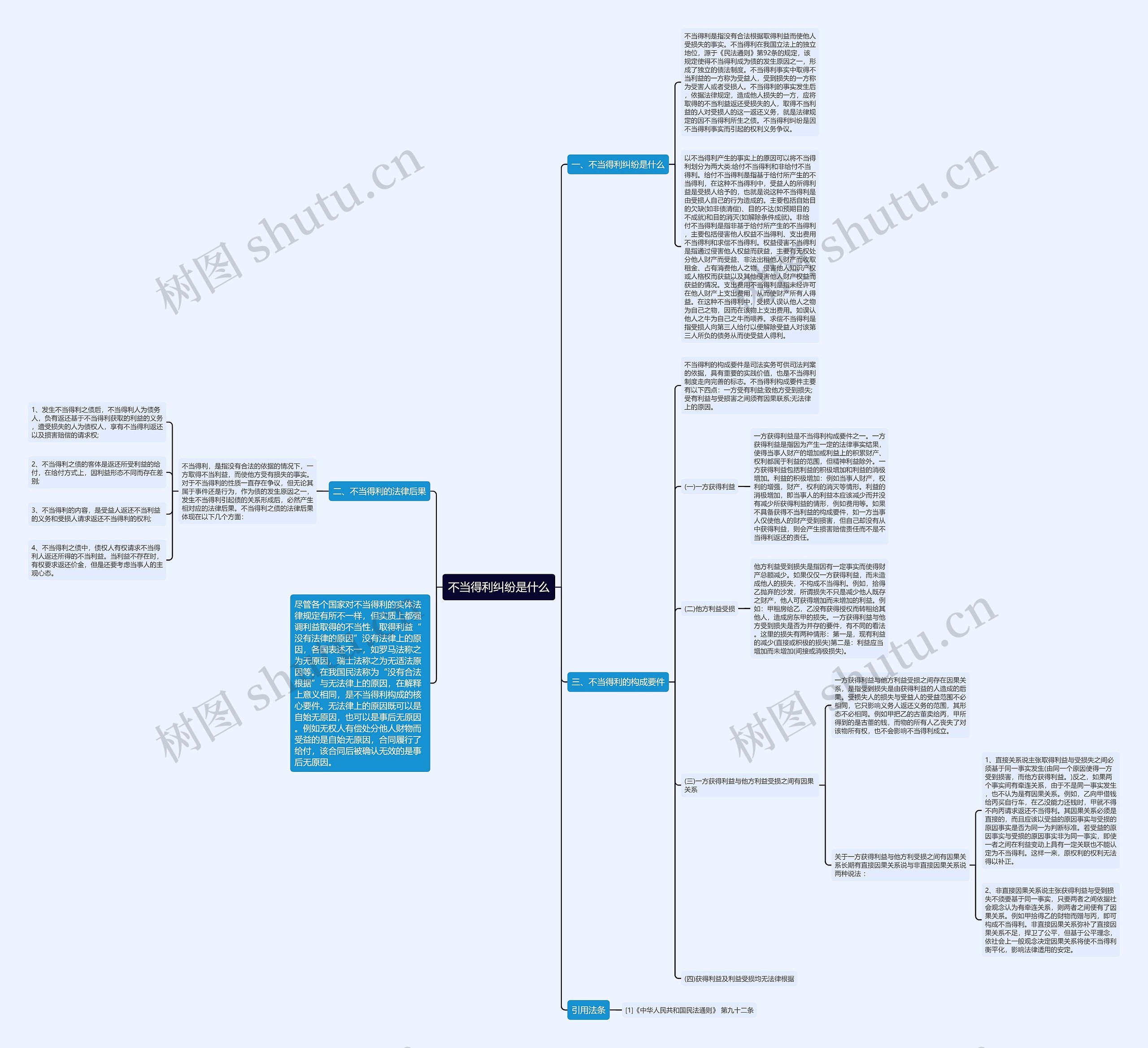 不当得利纠纷是什么思维导图