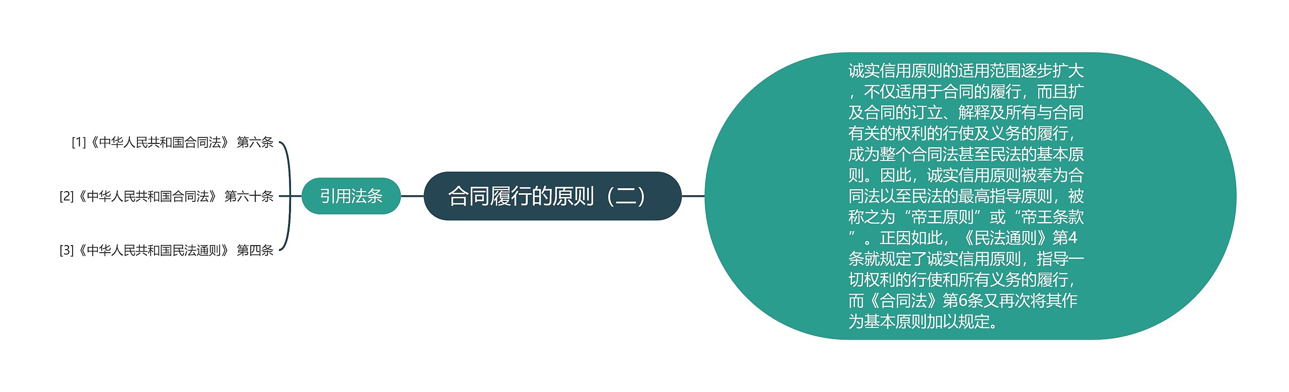 合同履行的原则（二）思维导图