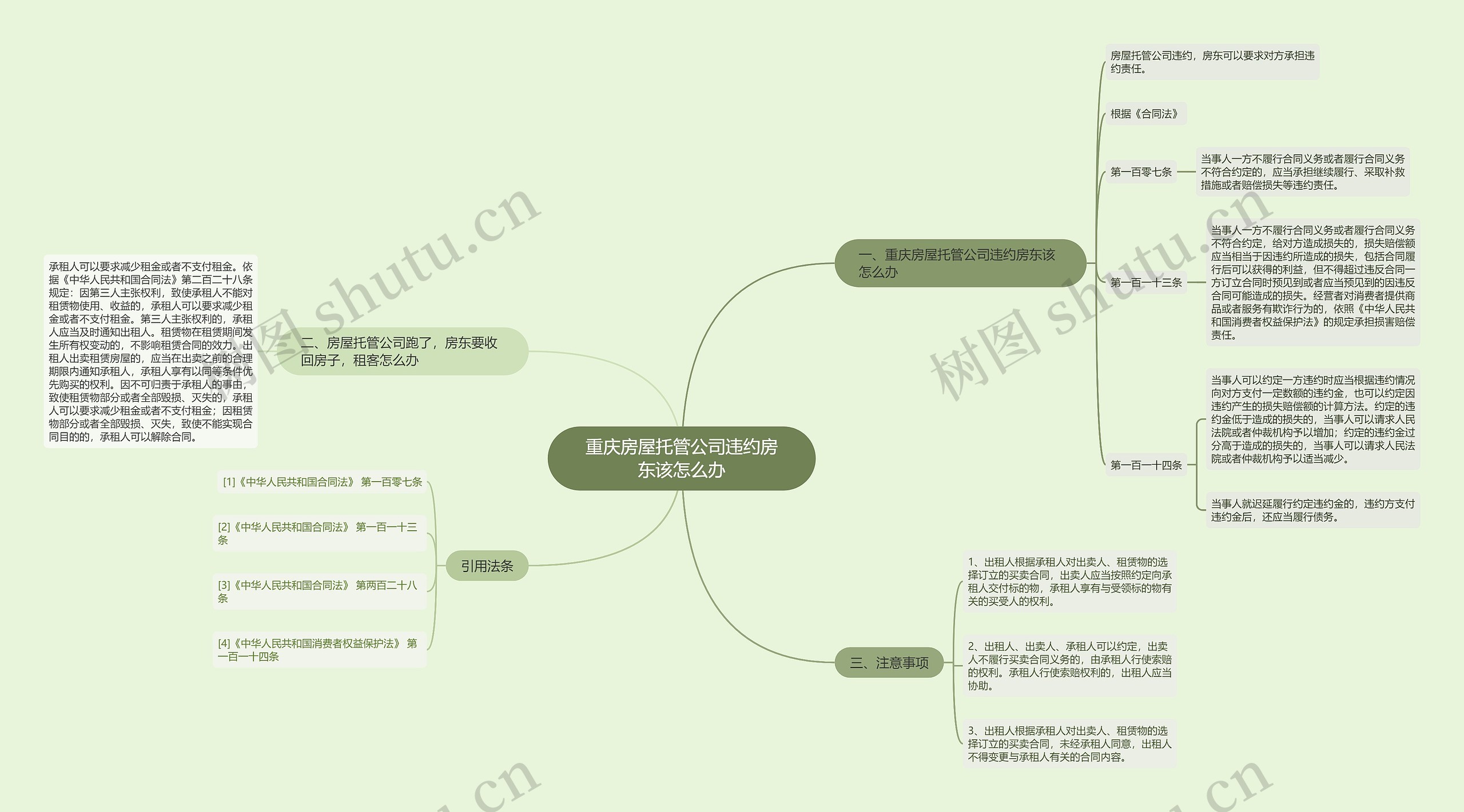 重庆房屋托管公司违约房东该怎么办思维导图