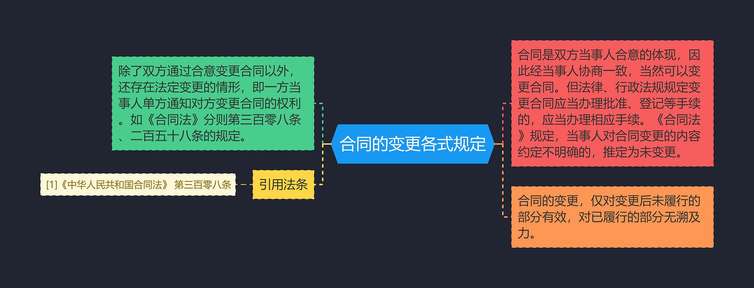 合同的变更各式规定思维导图