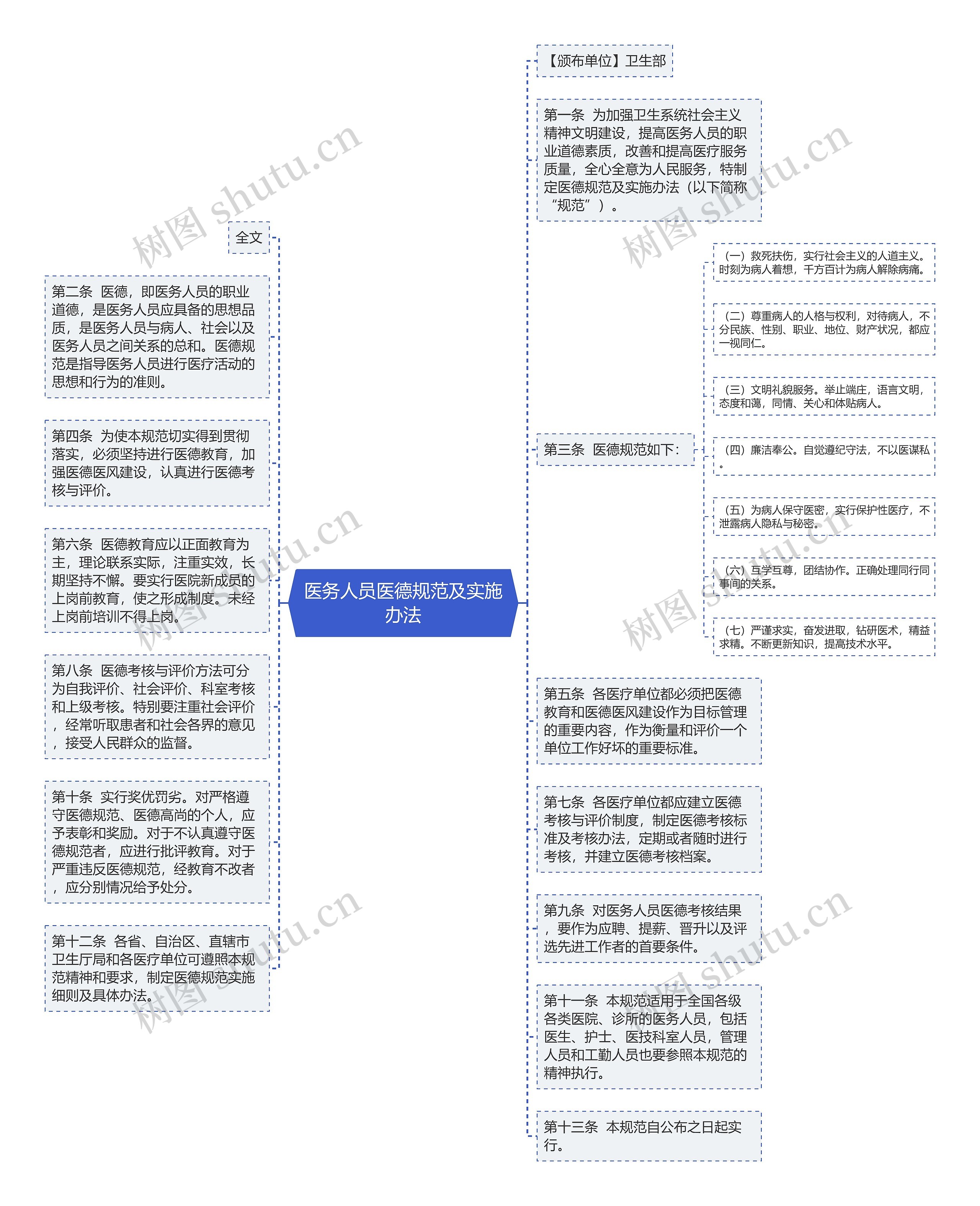 医务人员医德规范及实施办法思维导图