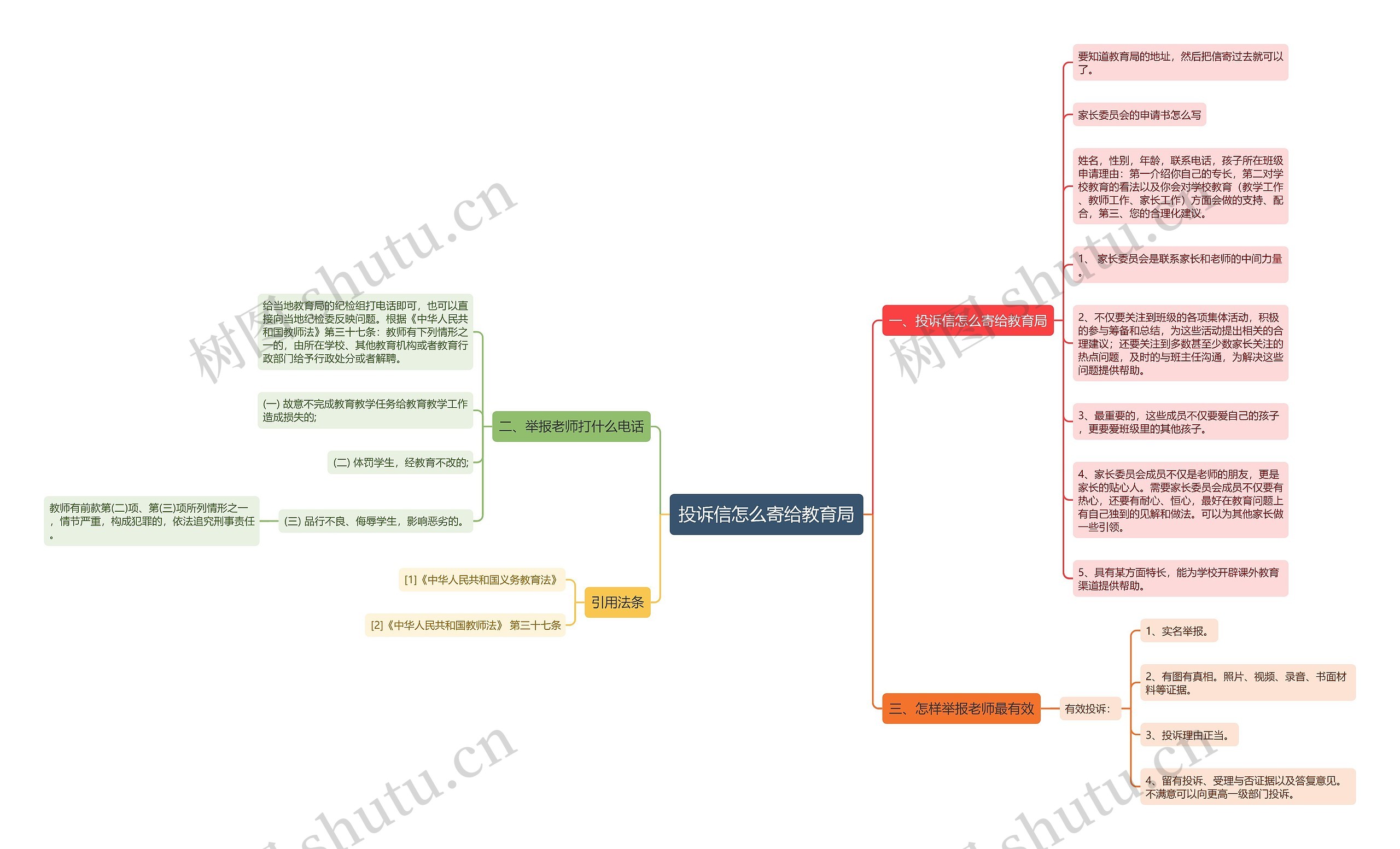 投诉信怎么寄给教育局思维导图