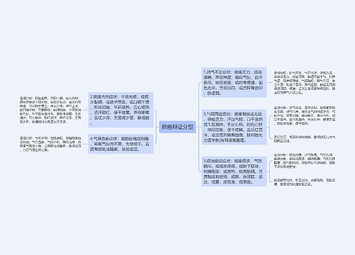 肺癌辩证分型