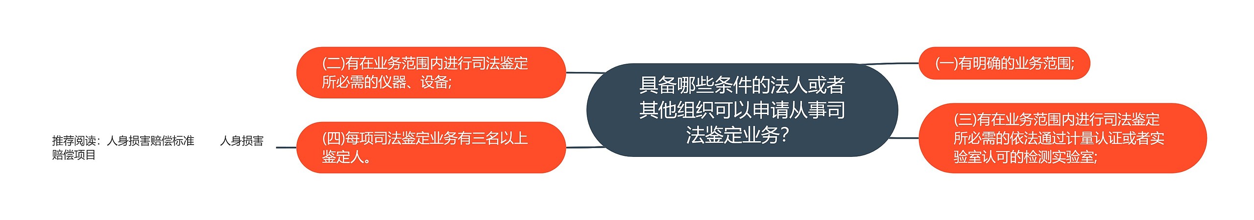 具备哪些条件的法人或者其他组织可以申请从事司法鉴定业务？思维导图