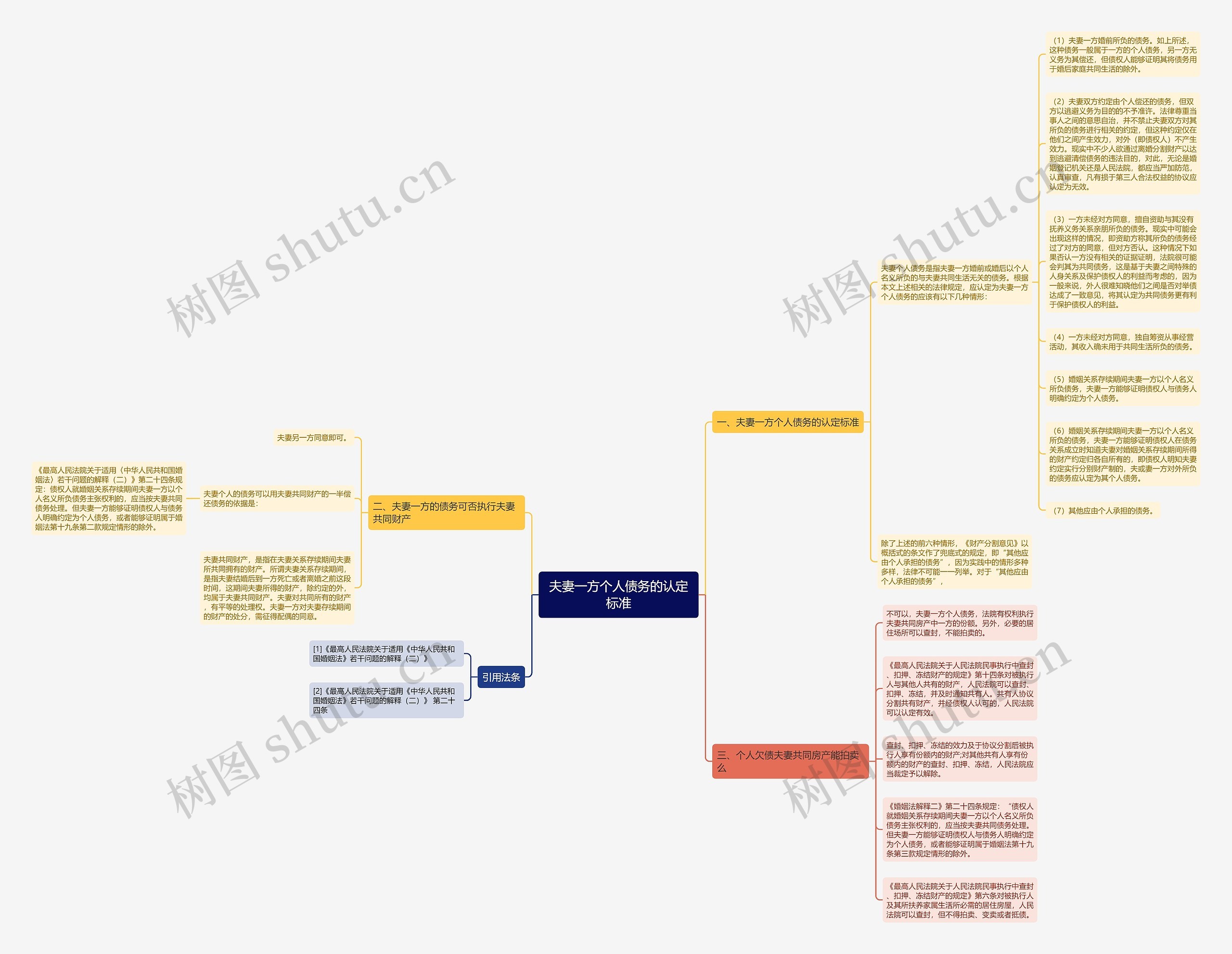 夫妻一方个人债务的认定标准思维导图