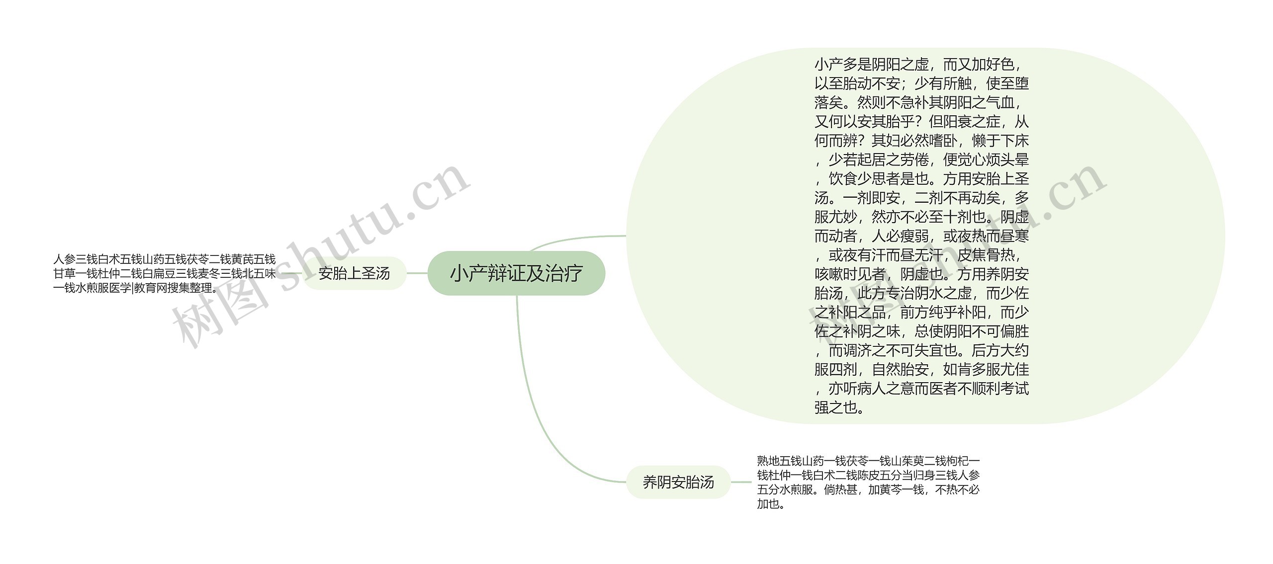 小产辩证及治疗思维导图